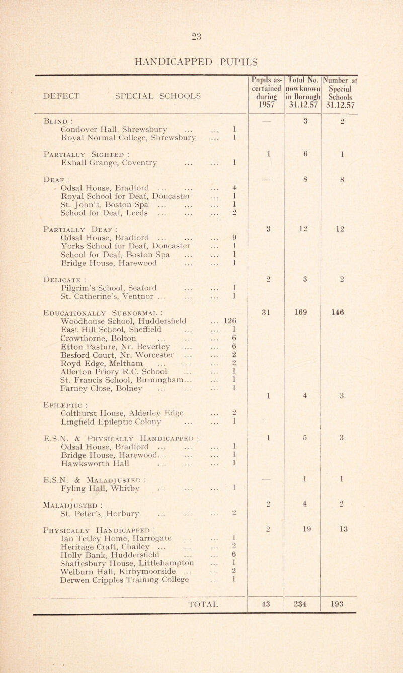 HANDICAPPED PUPILS DEFECT SPECIAL SCHOOLS Pupils as- certained during 1957 Total No. now known in Borough 31.12.57 Number at Special Schools 31.12.57 Blind : — 3 2 Condover Hall, Shrewsbury 1 Royal Normal College, Shrewsbury 1 Partially Sighted : 1 6 1 Exhall Grange, Coventry 1 Deaf : — 8 8 Odsal House, Bradford 4 Royal School for Deaf, Doncaster 1 St. John’s, Boston Spa 1 School for Deaf, Leeds 2 Partially Deaf : 3 12 12 Odsal House, Bradford 9 Yorks School for Deaf, Doncaster 1 School for Deaf, Boston Spa I Bridge House, Harewood 1 Delicate : 2 3 2 Pilgrim’s School, Seaford 1 St. Catherine’s, Ventnor ... 1 Educationally Subnormal : 31 169 146 Woodhouse School, Huddersfield 126 East Hill School, Sheffield 1 Crowthorne, Bolton 6 Etton Pasture, Nr. Beverley 6 Besford Court, Nr. Worcester 2 Royd Edge, Meltham 2 Allerton Priory R,C. School I St. Francis School, Birmingham... 1 Farney Close, Bolney 1 1 4 3 Epileptic : Colthurst House, Alderley Edge 2 Lingfield Epileptic Colony 1 E.S.N. & Physically Handicapped : 1 5 3 Odsal House, Bradford ... 1 Bridge House, Harewood... 1 Hawksworth Hall 1 E.S.N. & Maladjusted : -—■ 1 1 Fyling Hall, Whitby 1 Maladjusted : 2 4 2 St. Peter’s, Horbury 2 Physically Handicapped : 2 19 13 Ian Tetley Home, Harrogate I Heritage Craft, Chailey ... 2 Holly Bank, Huddersfield 6 Shaftesbury House, Littlehampton 1 Welburn Hall, Kirbymoorside ... 2 Derwen Cripples Training College 1 TOTAL 43 234 193