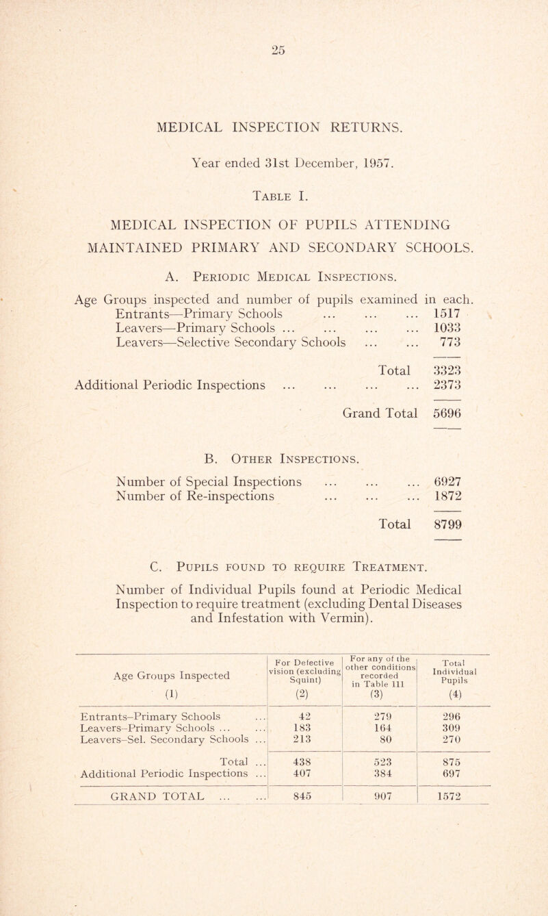 MEDICAL INSPECTION RETURNS. Year ended 31st December, 1957. Table I. MEDICAL INSPECTION OF PUPILS ATTENDING MAINTAINED PRIMARY AND SECONDARY SCHOOLS. A. Periodic Medical Inspections. Age Groups inspected and number of pupils examined in each. Entrants—Primary Schools ... ... ... 15.17 Leavers—Primary Schools ... ... ... ... 1033 Leavers—Selective Secondary Schools ... ... 773 Total 3323 Additional Periodic Inspections ... ... ... ... 2373 Grand Total 5696 B. Other Inspections. Number of Special Inspections ... ... ... 6927 Number of Re-inspections ... ... ... 1872 Total 8799 C. Pupils found to require Treatment. Number of Individual Pupils found at Periodic Medical Inspection to require treatment (excluding Dental Diseases and Infestation with Vermin). Age Groups Inspected (1) For Defective vision (excluding Squint) (2) For any of the other conditions recorded in Table 111 (3) Total Individual Pupils (4) Entrants-Primary Schools 42 279 296 Leavers-Primary Schools ... 183 164 309 Leavers-Sel. Secondary Schools ... 213 80 270 Total ... 438 523 875 Additional Periodic Inspections ... 407 384 697 GRAND TOTAL 845 907 1572