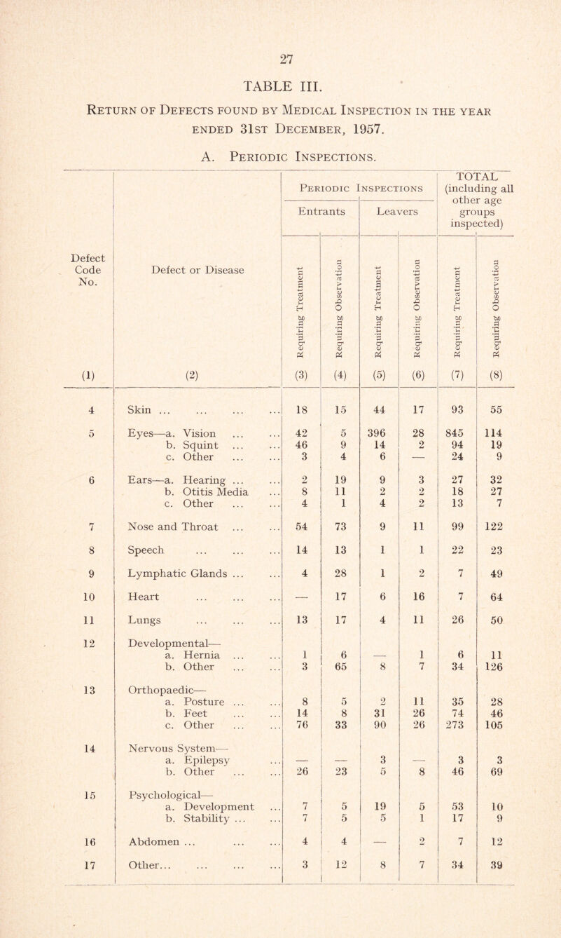 TABLE III. Return of Defects found by Medical Inspection in the year ended 31st December, 1957. A. Periodic Inspections. Defect Code No. (1) Defect or Disease (2) Periodic 1 NSPECTIONS TOTAL (including all other age groups inspected) 1 Enti •ants Lea-' /ers go Requiring Treatment ^ Requiring Observation Cn Requiring Treatment as Requiring Observation Tj Requiring Treatment ^co Requiring Observation 4 Skin ... 18 15 44 17 93 55 5 Eyes—a. Vision 42 5 396 28 845 114 b. Squint 46 9 14 2 94 19 c. Other 3 4 6 — 24 9 6 Ears—a. Hearing ... 2 19 9 3 27 32 b. Otitis Media 8 11 2 2 18 27 c. Other 4 1 4 2 13 7 7 Nose and Throat 54 73 9 11 99 122 8 Speech 14 13 1 1 22 23 9 Lymphatic Glands ... 4 28 1 2 7 49 10 Heart — 17 6 16 7 64 11 Lungs 13 17 4 11 26 50 12 Developmental— a. Hernia 1 6 — 1 6 11 b. Other 3 65 8 7 34 126 13 Orthopaedic— a. Posture ... 8 5 2 11 35 28 b. Feet 14 8 31 26 74 46 c. Other 76 33 90 26 273 105 14 Nervous System—- a. Epilepsy — — 3 -—■ 3 3 b. Other 26 23 5 8 46 69 15 Psychological— a. Development 7 5 19 5 53 10 b. Stability ... 7 5 5 1 17 9 16 Abdomen ... 4 4 2 7 12 17 Other... 3 12 8 7 34 39