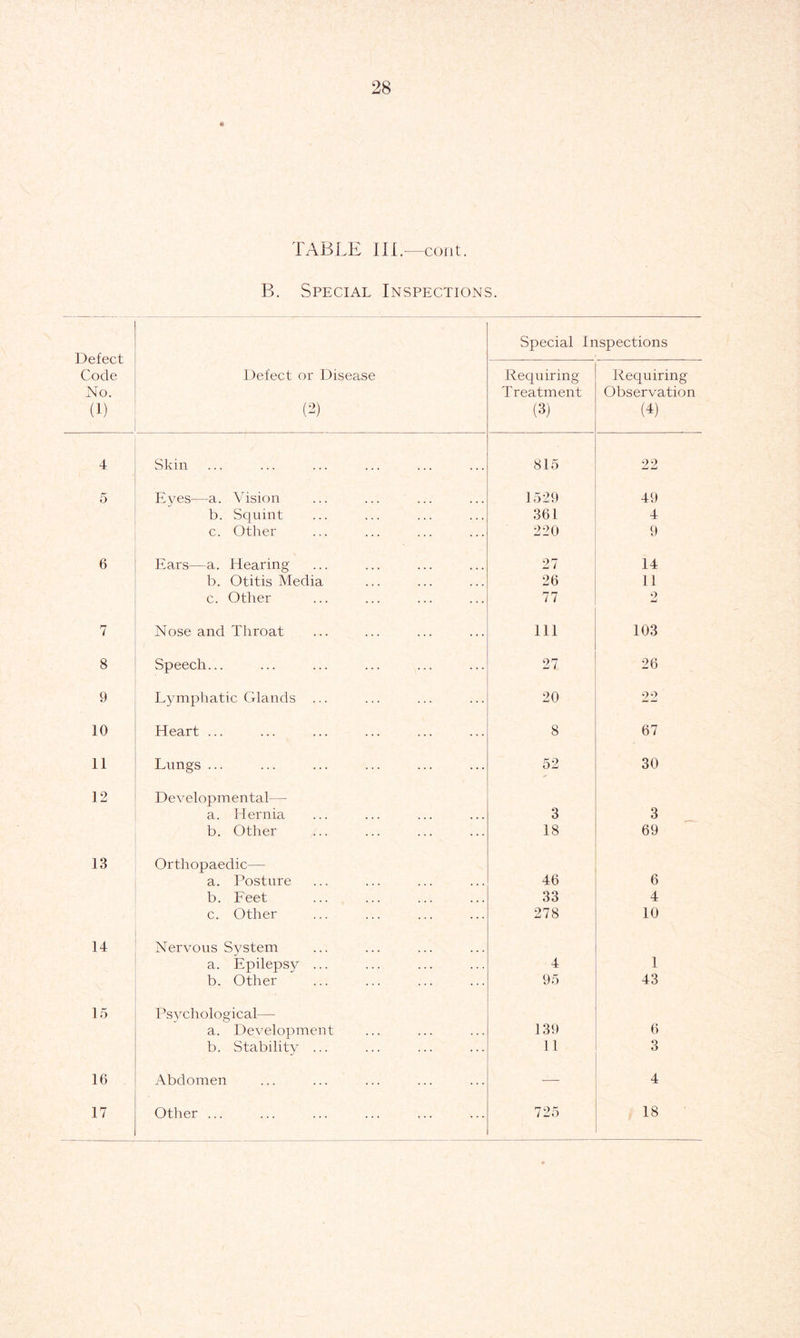 ft TABLE III.—cont. B. Special Inspections. Defect Code No. (1) Defect or Disease (2) Special Inspections Requiring Treatment (3) Requiring Observation (4) 4 Skin 815 22 5 Eyes—a. Vision 1529 49 b. Squint 361 4 c. Other 220 9 6 Ears—a. Hearing 27 14 b. Otitis Media 26 11 c. Other 77 2 7 Nose and Throat 111 103 8 Speech... 27 26 9 Lymphatic Glands ... 20 22 10 Heart ... 8 67 11 Lungs ... 52 30 12 Developmental— a. Hernia 3 3 b. Other 18 69 13 Orthopaedic—- a. Posture 46 6 b. Feet 33 4 c. Other 278 10 14 Nervous System a. Epilepsy ... 4 1 b. Other 95 43 15 Psychological—• a. Development 139 6 b. Stability ... 11 3 16 Abdomen — 4