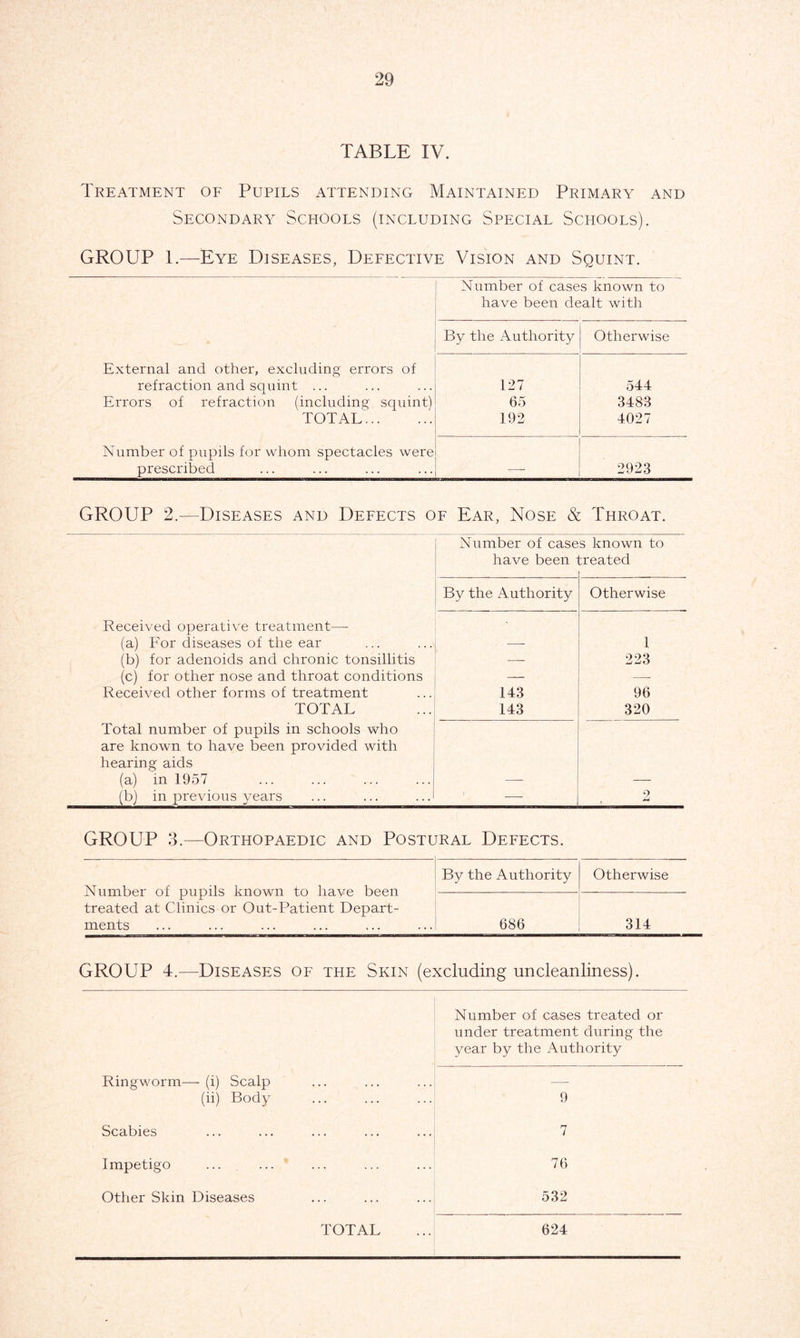 TABLE IV. Treatment of Pupils attending Maintained Primary and Secondary Schools (including Special Schools). GROUP 1.—Eye Diseases, Defective Vision and Squint. External and other, excluding errors of refraction and squint ... Errors of refraction (including squint) TOTAL Number of pupils for whom spectacles were prescribed Number of cases known to have been dealt with By the Authority Otherwise 127 65 192 544 3483 4027 2923 GROUP 2.—Diseases and Defects of Ear, Nose & Throat. Received operative treatment— (a) For diseases of the ear (b) for adenoids and chronic tonsillitis (c) for other nose and throat conditions Received other forms of treatment TOTAL Total number of pupils in schools who are known to have been provided with hearing aids (a) in 1957 (b) in previous years Number of case have been s known to :reated By the Authority Otherwise 143 143 1 o-w •J —i O 96 320 2 GROUP 3.—Orthopaedic and Postl iral Defects. Number of pupils known to have been treated at Clinics or Out-Patient Depart- ments Bv the Authority Otherwise 686 314 GROUP 4.—Diseases of the Skin (excluding uncleanliness). Ringworm— (i) Scalp (ii) Body Scabies Impetigo ... Other Skin Diseases TOTAL Number of cases treated or under treatment during the year by the Authority 9 7 76 532 624