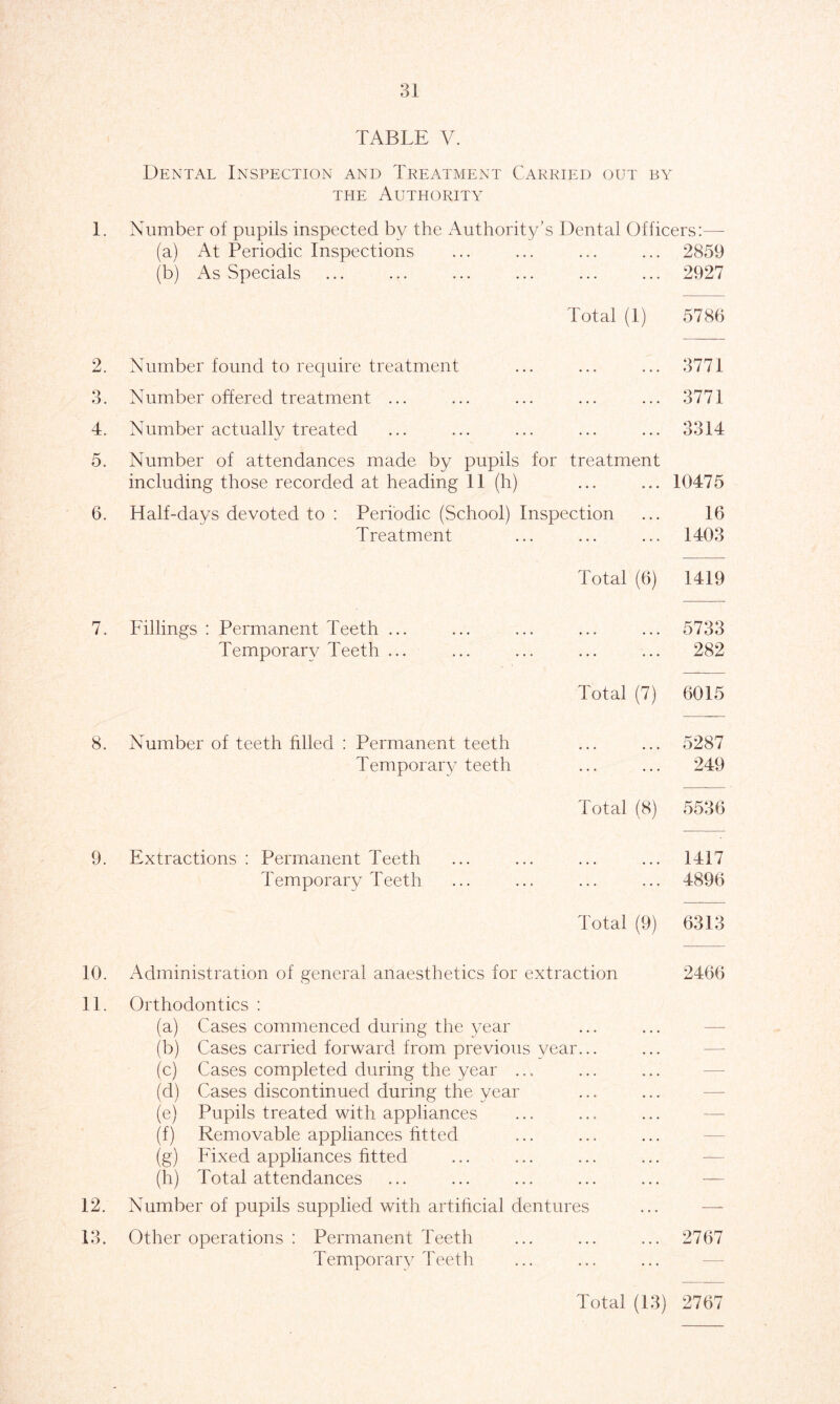 TABLE V. Dental Inspection and Treatment Carried out by the Authority 1. Number of pupils inspected by the Authority’s Dental Officers: (a) At Periodic Inspections ... ... ... ... 2859 (b) As Specials ... ... ... ... ... ... 2927 Total (1) 5786 2. Number found to require treatment ... ... ... 3771 3. Number offered treatment ... ... ... ... ... 3771 4. Number actually treated 33 14 5. Number of attendances made by pupils for treatment including those recorded at heading 11 (h) ... ... 10475 6. Half-days devoted to : Periodic (School) Inspection ... 16 Treatment ... ... ... 1403 Total (6) 1419 7. Fillings : Permanent Teeth ... ... ... ... ... 5733 Temporary Teeth ... ... ... ... ... 282 Total (7) 6015 8. Number of teeth filled : Permanent teeth ... ... 5287 Temporary teeth ... ... 249 Total (8) 5536 9. Extractions : Permanent Teeth ... ... ... ... 1417 Temporary Teeth ... ... ... ... 4896 Total (9) 6313 10. Administration of general anaesthetics for extraction 2466 11. Orthodontics : (a) Cases commenced during the year (b) Cases carried forward from previous year... (c) Cases completed during the year ... (d) Cases discontinued during the year (e) Pupils treated with appliances (f) Removable appliances fitted (g) Fixed appliances fitted (h) Total attendances 12. Number of pupils supplied with artificial dentures 13. Other operations : Permanent Teeth ... ... ... 2767 Temporary Teeth Total (13) 2767