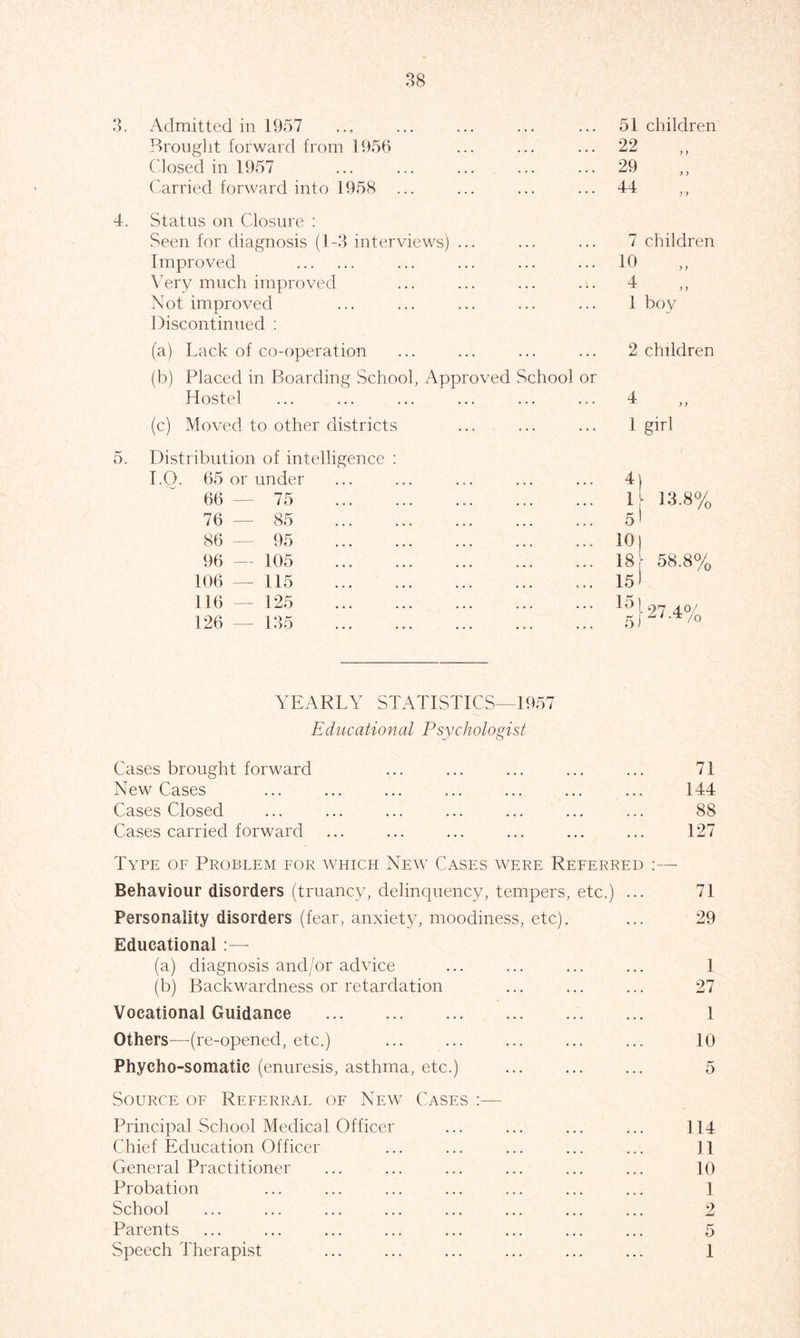 Admitted in 1957 • • • • . • 51 children Brought forward from 1956 • • • . . . 22 ; y Closed in 1957 • • • • • • 29 Carried forward into 1958 ... ... ... 44 j) Status on Closure : Seen for diagnosis (1-3 interviews) ... 7 children Improved ... ... 10 Very much improved ... ... 4 Not improved Discontinued : ... ... 1 boy (a) Lack of co-operation ... ... 2 children (b) Placed in Boarding School, Approved School or Hostel ... ... 4 ,, (c) Moved to other districts ... 1 girl Distribution of intelligence : I.O. 65 or under 4! l\ 13.8% 66 — 75 76 — 85 5' 86 — 95 10) 96 — 105 18 58.8% 106 — 115 15) 116—125 126 — 135 YEARLY STATISTICS—1957 Educational Psychologist Cases brought forward New Cases Cases Closed Cases carried forward 71 144 88 127 Type of Problem for which New Cases were Referred Behaviour disorders (truancy, delinquency, tempers, etc.) ... Personality disorders (fear, anxiety, moodiness, etc). Educational :— (a) diagnosis and/or advice (b) Backwardness or retardation Vocational Guidance Others—(re-opened, etc.) Phycho-somatic (enuresis, asthma, etc.) Source of Referral of New Cases :—- Principal School Medical Officer Chief Education Officer General Practitioner Probation School Parents Speech Therapist 71 29 1 27 1 10 114 11 10 1 2 5 1