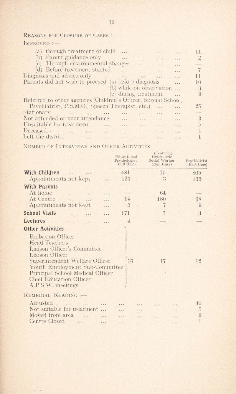Reasons for Closure of Cases Improved :— (a) through treatment of child ... ... ... ... H (b) Parent guidance only ... ... ... ... 2 (c) Through environmental changes (d) Before treatment started ... ... ... ... 7 Diagnosis and advice only ... ... ... ... ... 11 Parents did not wish to proceed (a) before diagnosis ... 10 (b) while on observation ... 3 (c) during treatment ... 9 Referred to other agencies (Children’s Officer, Special School, Psychiatrist, P.S.M.O., Speech Therapist, etc.) ... ... 25 Stationary Not attended or poor attendance ... ... ... ... 3 Unsuitable for treatment ... ... ... ... ... 5 Deceased... ... ... ... ... ... ... ... 1 Left the district ... ... ... ... ... ... 1 Number of Interviews and Other Activities Educational Psychologist (Full time) Combined Psychiatric Social Worker (Full time) Psychiatrist (Part time) With Children 481 15 805 Appointments not kept With Parents 123 O O 135 At home — 64 — At Centre 14 180 68 Appointments not kept 3 7 9 School Visits 171 7 3 Lectures Other Activities 4 \ — —- Probation Officer Head Teachers Liaison Officer’s Committee Liaison Officer Superintendent Welfare Officer Youth Employment Sub-Committee Principal School Medical Officer Chief Education Officer A.P.S.W. meetings 37 12 Remedial Reading :— Adjusted ... ... 40 Not suitable for treatment ... ... ... ... ... 5 Moved from area ... ... ... ... ... ... 9 Centre Closed ... ... ... ... ... ... I
