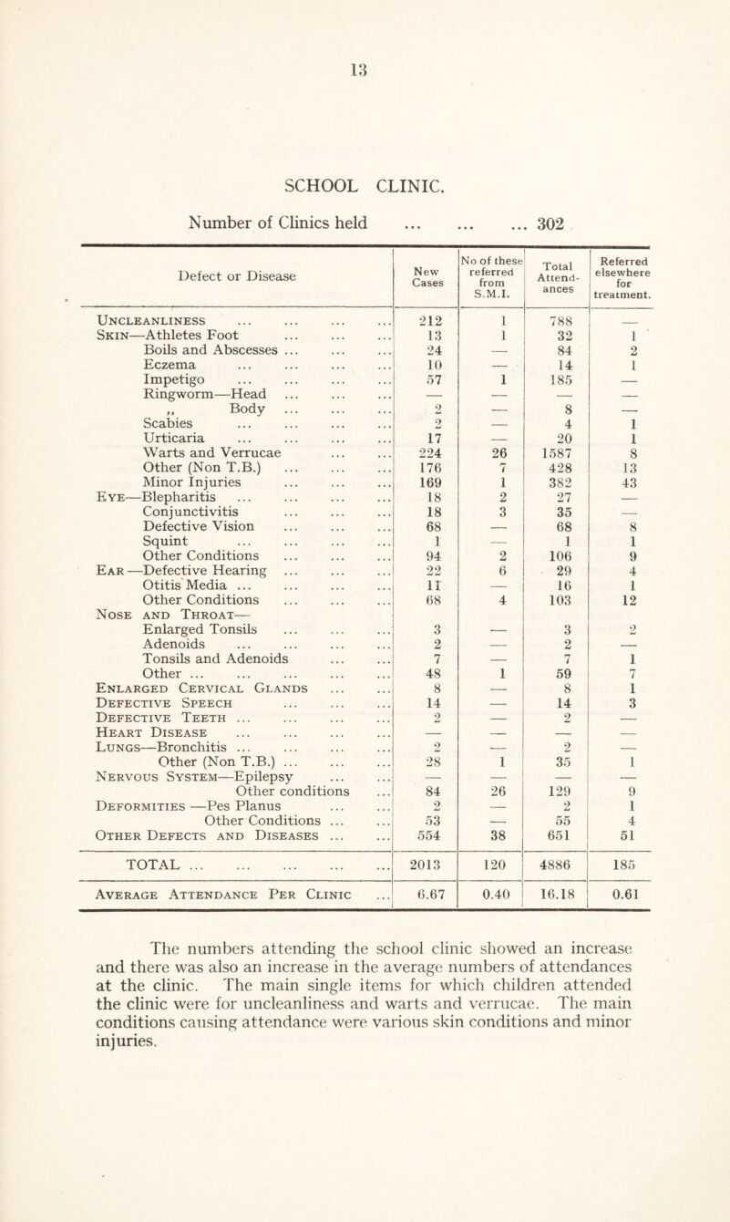 SCHOOL CLINIC. Number of Clinics held ... 302 Defect or Disease New Cases No of these referred from S.M.I. Total Attend- ances Referred elsewhere for treatment. Uncleanliness 212 1 788 _ Skin—Athletes Foot 13 1 32 1 Boils and Abscesses ... 24 — 84 2 Eczema 10 — 14 1 Impetigo 57 1 185 — Ringworm—Head — — — — „ Body Li — 8 — Scabies 9 Li — 4 1 Urticaria 17 — 20 1 Warts and Verrucae 224 26 1587 8 Other (Non T.B.) 176 7 428 13 Minor Injuries 169 1 382 43 Eye—Blepharitis 18 2 27 — Conjunctivitis 18 3 35 — Defective Vision 68 — 68 8 Squint 1 — 1 1 Other Conditions 94 2 106 9 Ear—Defective Hearing 22 6 29 4 Otitis Media ... ir — 16 1 Other Conditions Nose and Throat— 68 4 103 12 Enlarged Tonsils 3 •— 3 2 Adenoids 2 — 2 — Tonsils and Adenoids 7 — 7 1 Other ... 48 1 59 7 Enlarged Cervical Glands 8 — 8 1 Defective Speech 14 • 14 3 Defective Teeth ... 2 — 2 — Heart Disease — — — — Lungs—Bronchitis ... 2 2 — Other (Non T.B.) ... 28 1 35 1 Nervous System—Epilepsy — — — -— Other conditions 84 26 129 9 Deformities—Pes Planus 2 — 2 1 Other Conditions ... 53 — 55 4 Other Defects and Diseases ... 554 38 651 51 TOTAL 2013 120 4886 185 Average Attendance Per Clinic 6.67 0.40 16.18 0.61 The numbers attending the school clinic showed an increase and there was also an increase in the average numbers of attendances at the clinic. The main single items for which children attended the clinic were for uncleanliness and warts and verrucae. The main conditions causing attendance were various skin conditions and minor injuries.