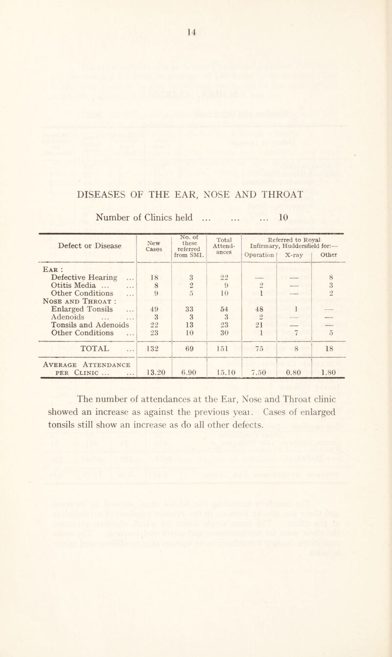 DISEASES OF THE EAR, NOSE AND THROAT Number of Clinics held ... ... ... 10 New Cases No. of these referred Total Referred to Roval Defect or Disease Attend- Infirmary, Huddersfield for:— from SMI. ances Operation X-ray Other Ear : Defective Hearing 18 3 22 — — 8 Otitis Media ... 8 2 9 2 — 3 Other Conditions Nose and Throat : 9 5 10 1 2 Enlarged Tonsils 49 33 54 48 1 —- Adenoids 3 3 3 2 — • Tonsils and Adenoids 22 13 23 21 — — Other Conditions 23 10 30 1 7 5 TOTAL 132 69 151 75 8 18 Average Attendance per Clinic ... 13.20 6.90 15.10 7.50 0.80 1.80 The number of attendances at the Ear, Nose and Throat clinic showed an increase as against the previous yeai. Cases of enlarged tonsils still show an increase as do all other defects.