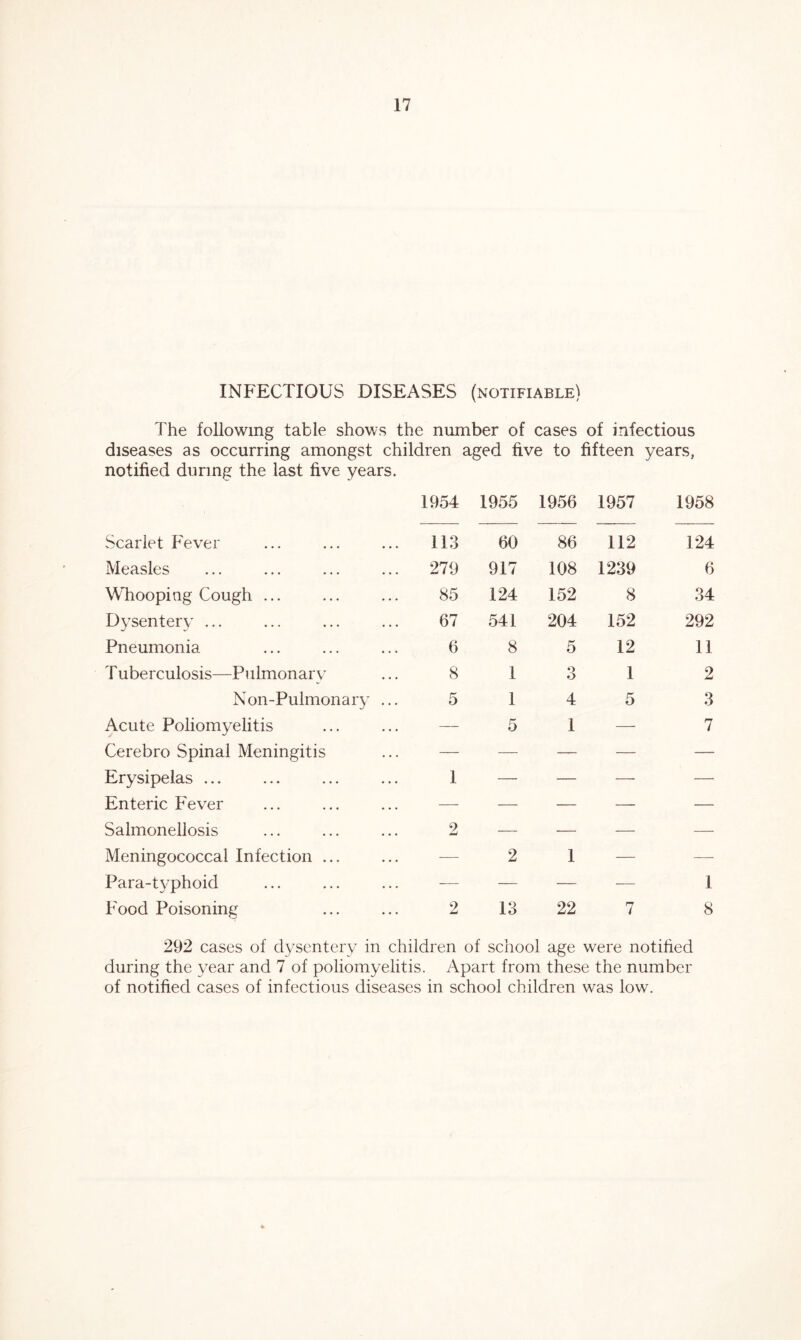 INFECTIOUS DISEASES (notifiable) The following table shows the number of cases of infectious diseases as occurring amongst children aged five to fifteen years, notified during the last five years. Scarlet Fever Measles Whooping Cough ... Dysentery ... Pneumonia T uberculosis—Pulmonary Non-Pulmonary Acute Poliomyelitis Cerebro Spinal Meningitis Erysipelas ... Enteric Fever Salmonellosis Meningococcal Infection ... Para-typhoid Food Poisoning 1954 1955 1956 1957 1958 113 60 86 112 124 279 917 108 1239 6 85 124 152 8 34 67 541 204 152 292 6 8 5 12 11 8 1 3 1 2 5 1 4 5 3 1 5 1 — 7 2 2 1 — — — — — — 1 2 13 22 7 8 292 cases of dysentery in children of school age were notified during the year and 7 of poliomyelitis. Apart from these the number of notified cases of infectious diseases in school children was low.