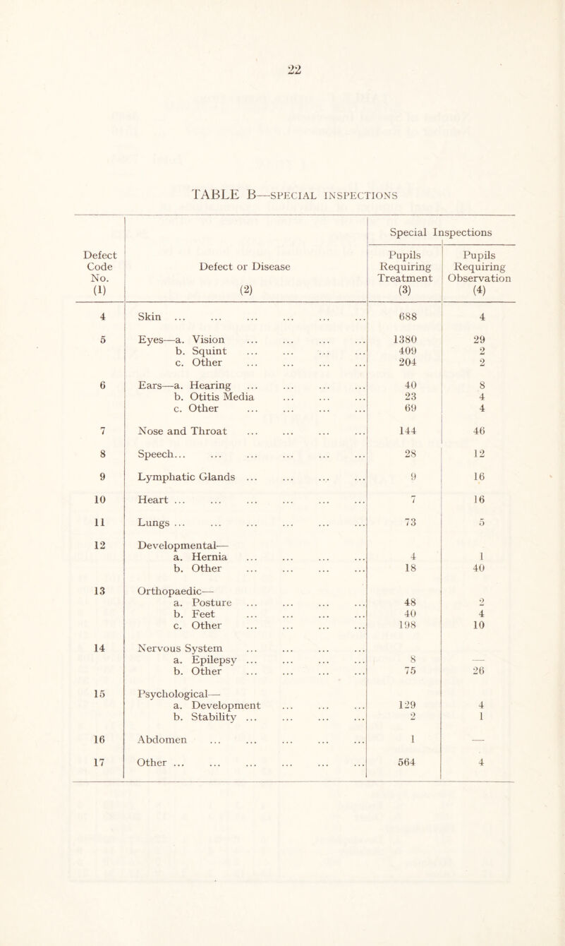 TABLE B—special inspections Special Ir ispections Defect Code No. (1) Defect or Disease (2) Pupils Requiring Treatment (3) Pupils Requiring Observation (4) 4 Skin 688 4 5 Eyes—a. Vision 1380 29 b. Squint 409 2 c. Other 204 2 6 Ears—a. Hearing 40 8 b. Otitis Media 23 4 c. Other 69 4 7 Nose and Throat 144 46 8 Speech... 28 12 9 Lymphatic Glands ... 9 16 10 Heart ... 7 16 11 Lungs ... 73 5 12 Developmental— a. Hernia 4 1 b. Other 18 40 13 Orthopaedic— a. Posture 48 2 b. Feet 40 4 c. Other 198 10 14 Nervous System a. Epilepsy ... 8 b. Other 75 26 15 Psychological— a. Development 129 4 b. Stability ... 2 1 16 Abdomen 1 —- 17 Other ... 564 4