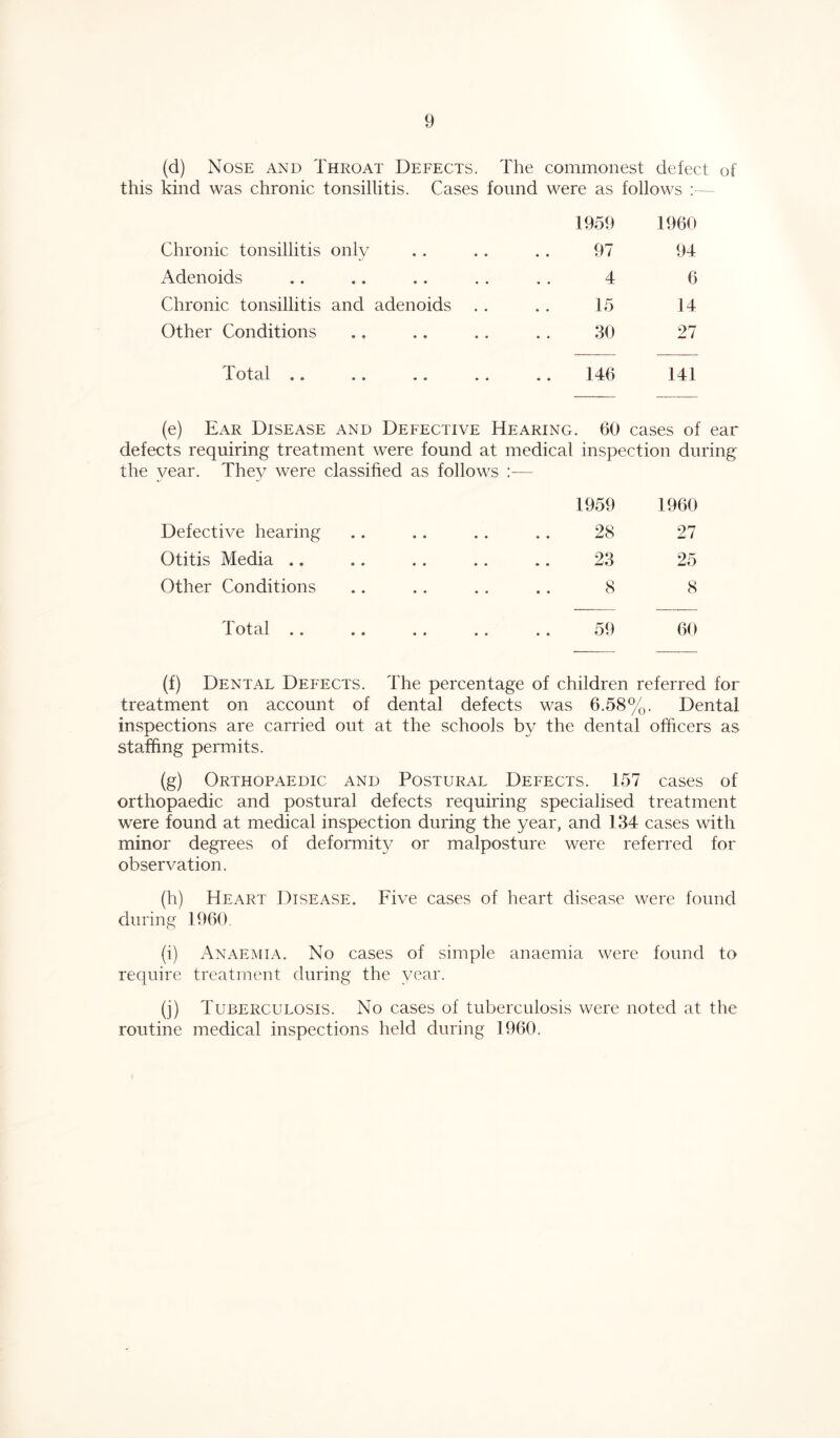 (d) Nose and Throat Defects. The commonest defect of this kind was chronic tonsillitis. Cases found were as follows : 1959 1960 Chronic tonsillitis only 97 94 Adenoids 4 6 Chronic tonsillitis and adenoids . . 15 14 Other Conditions 30 27 Total .. .. .. 146 141 (e) Ear Disease and Defective Hearing. 60 cases of ear defects requiring treatment were found at medical inspection during the year. They were classified as follows — 1959 1960 Defective hearing • • • « 28 27 Otitis Media .. • • • * 23 25 Other Conditions • • • • 8 8 Total .. • • • • 59 60 (f) Dental Defects. The percentage of children referred for treatment on account of dental defects was 6.58%. Dental inspections are carried out at the schools by the dental officers as staffing permits. (g) Orthopaedic and Postural Defects. 157 cases of orthopaedic and postural defects requiring specialised treatment were found at medical inspection during the year, and 134 cases with minor degrees of deformity or malposture were referred for observation. (h) Heart Disease. Five cases of heart disease were found during 1960. (i) Anaemia. No cases of simple anaemia were found to require treatment during the year. (j) Tuberculosis. No cases of tuberculosis were noted at the routine medical inspections held during 1960.