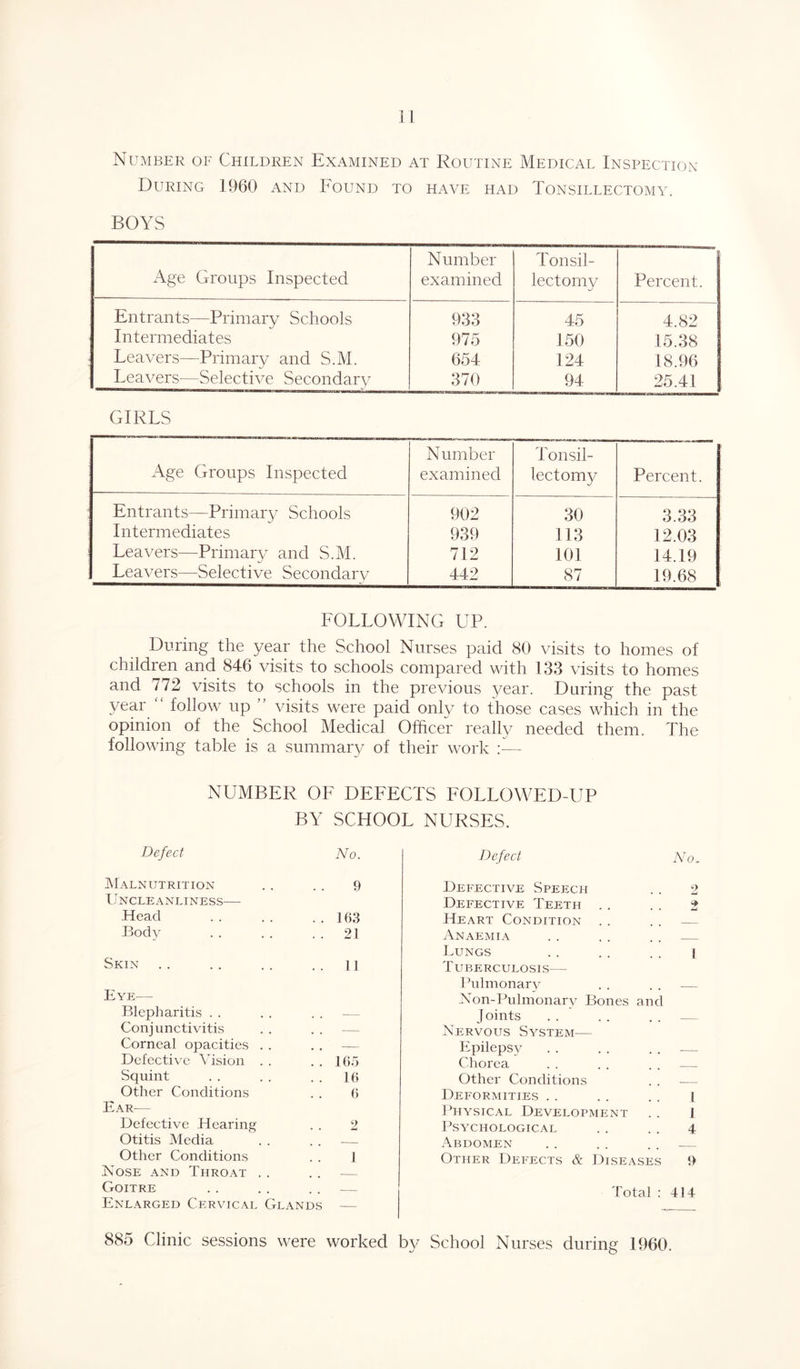 Number of Children Examined at Routine Medical Inspection During 1960 and Found to have had Tonsillectomy. BOYS Age Groups Inspected Number examined Tonsil- lectomy Percent. Entrants—Primary Schools 933 45 4.82 Intermediates 975 150 15.38 Leavers—Primary and S.M. 654 124 18.96 Leavers—Selective Secondary 370 94 25.41 GIRLS Age Groups Inspected Number examined Tonsil- lectomy Percent. Entrants—Primary Schools 902 30 3.33 Intermediates 939 113 12.03 Leavers—Primary and S.M. 712 101 14.19 Leavers—Selective Secondary 442 87 19.68 FOLLOWING UP. During the year the School Nurses paid 80 visits to homes of children and 846 visits to schools compared with 133 visits to homes and 772 visits to schools in the previous year. During the past year “ follow up ” visits were paid only to those cases which in the opinion of the School Medical Officer really needed them. The following table is a summary of their work :— NUMBER OF DEFECTS FOLLOWED-UP BY SCHOOL NURSES. Defect No. Defect No. Malnutrition . . . . 9 Uncleanliness— Head 163 Body . . .. 21 Skin 11 Eye— Blepharitis Conjunctivitis Corneal opacities Defective Vision Squint Other Conditions Ear— Defective Hearing Otitis Media Other Conditions Nose and Throat Goitre Enlarged Cervical Glands 165 16 6 2 1 Defective Speech . . 2 Defective Teeth . . . . 2 Heart Condition . . . . — Anaemia . . . . . . Lungs . . .. .. | Tuberculosis— Pulmonary . . . . — Non-Pulmonary Bones and joints . . . . . . Nervous System— Epilepsy . . . . . . — Chorea . . . . . . — Other Conditions . . — Deformities . . . . . . l Physical Development . . 1 Psychological . . . . 4 Abdomen . . .. .. — Other Defects & Diseases 9 Total : 414 885 Clinic sessions were worked by School Nurses during I960.