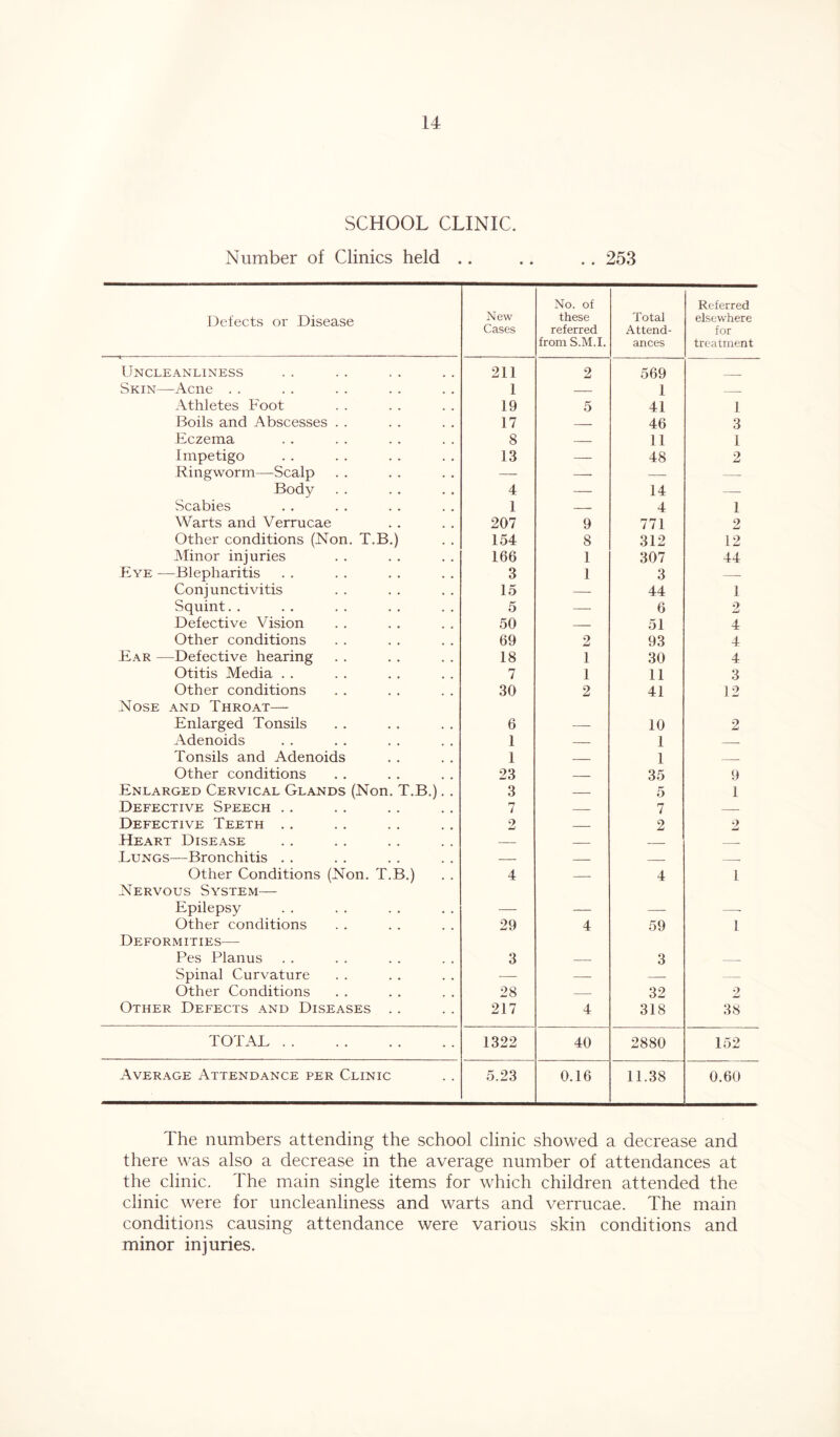 SCHOOL CLINIC. Number of Clinics held .. .. .. 253 Defects or Disease Uncleanliness Skin—Acne Athletes Foot Boils and Abscesses Eczema Impetigo Ringworm—Scalp Body Scabies Warts and Verrucae Other conditions (Non. T.B.) Minor injuries Eye —Blepharitis Conjunctivitis Squint. . Defective Vision Other conditions Ear —Defective hearing Otitis Media Other conditions Nose and Throat— Enlarged Tonsils Adenoids Tonsils and Adenoids Other conditions Enlarged Cervical Glands (Non. T.B.) Defective Speech Defective Teeth Heart Disease Lungs—Bronchitis Other Conditions (Non. T.B.) Nervous System— Epilepsy Other conditions Deformities— Pes Planus Spinal Curvature Other Conditions Other Defects and Diseases . . TOTAL Average Attendance per Clinic New Cases No. of these referred from S.M.I. Total Attend- ances Referred elsewhere for treatment 211 1 2 569 1 —- 19 5 1 41 1 17 — 46 3 8 — 11 1 13 — 48 2 4 14 1 — 4 1 207 9 771 2 154 8 312 12 166 1 307 44 3 1 3 — 15 — 44 1 5 — 6 2 50 — 51 4 69 2 93 4 18 1 30 4 7 1 11 3 30 2 41 12 6 1 — 10 1 2 1 1 1 1 23 — 35 9 3 — 5 I 7 — 7 — 2 — 2 2 4 — 4 1 29 4 59 1 3 — 3 —- 28 32 2 217 4 318 38 1322 40 2880 152 5.23 0.16 11.38 0.60 The numbers attending the school clinic showed a decrease and there was also a decrease in the average number of attendances at the clinic. The main single items for which children attended the clinic were for uncleanliness and warts and verrucae. The main conditions causing attendance were various skin conditions and minor injuries.