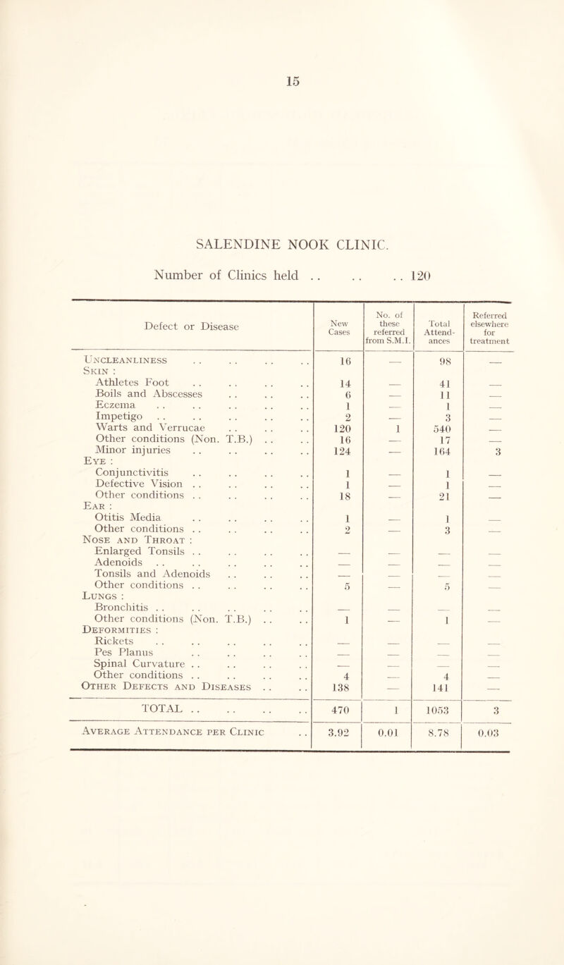 SALENDINE NOOK CLINIC. Number of Clinics held .. . . . . 120 Defect or Disease New Cases No. of these referred from S.M.I. Total Attend- ances Referred elsewhere for treatment Uncleanliness 16 98 Skin : Athletes Foot 14 41 Boils and Abscesses 6 11 Eczema 1 1 Impetigo 2 — 3 Warts and Yerrucae 120 1 540 Other conditions (Non. T.B.) 16 — 17 Minor injuries 124 — 164 3 Eye : Conjunctivitis 1 — 1 Defective Vision . . 1 1 Other conditions . . 18 21 Ear : Otitis Media I 1 Other conditions . . 2 3 Nose and Throat : Enlarged Tonsils . . — Adenoids ■ Tonsils and Adenoids . Other conditions . . 5 5 Lungs: Bronchitis . . Other conditions (Non. T.B.) 1 1 Deformities : Rickets , _ Pes Planus _ Spinal Curvature . . Other conditions . . 4 4 Other Defects and Diseases . . 138 -— 141 — TOTAL 470 1 1053 3 Average Attendance per Clinic 3.92 0.01 8.78 0.03