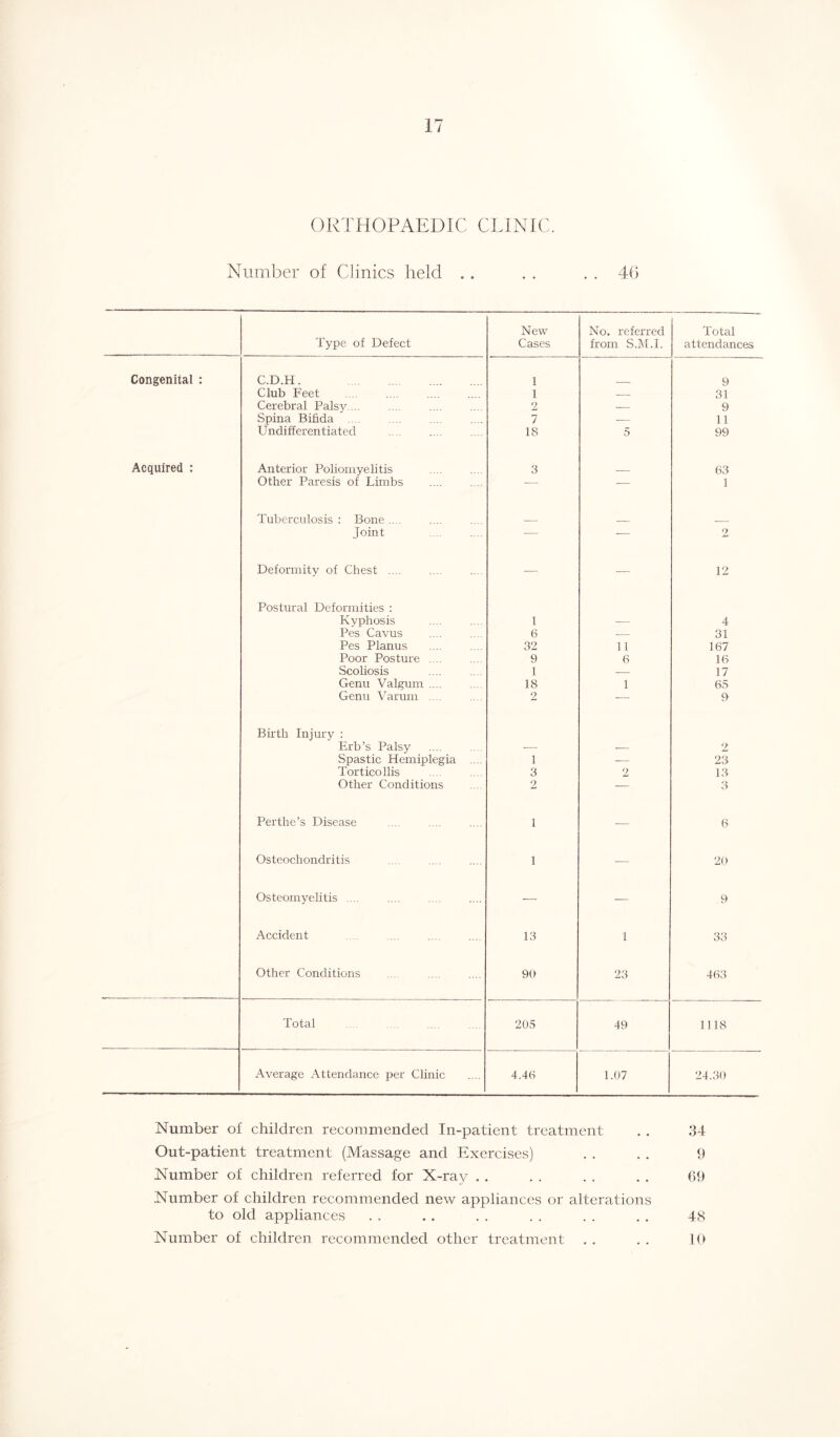 ORTHOPAEDIC CLINIC. Number of Clinics held .. . . . . 46 New No. referred Total Type of Defect Cases from S.M.I. attendances Congenital : C.D.H. 1 9 Club Feet 1 — 31 Cerebral Palsy.... 2 — 9 Spina Bifida 7 — 11 Undifferentiated 18 5 99 Acquired : Anterior Poliomyelitis 3 63 Other Paresis of Limbs — — 1 Tuberculosis : Bone .... Joint — — 2 Deformity of Chest .... — -— 12 Postural Deformities : Kyphosis 1 — 4 Pes Cavus 6 — 31 Pes Planus 32 11 167 Poor Posture .... 9 6 16 Scoliosis 1 — 17 Genu Valgum .... 18 1 65 Genu Varum .... 2 9 Birth Injury : Erb’s Palsy • — 2 Spastic Hemiplegia .... 1 — 23 Torticollis 3 2 13 Other Conditions 2 — 3 Perthe’s Disease i — 6 Osteochondritis .... i — 20 Osteomyelitis .... .... — — 9 Accident 13 1 33 Other Conditions ... 90 23 463 Total 205 49 1118 Average Attendance per Clinic 4.46 1.07 24.30 Number of children recommended In-patient treatment . . 34 Out-patient treatment (Massage and Exercises) . . . . 9 Number of children referred for X-ray . . . . . . . . 69 Number of children recommended new appliances or alterations to old appliances . . . . . . . . . . . . 48 Number of children recommended other treatment . . . . 10