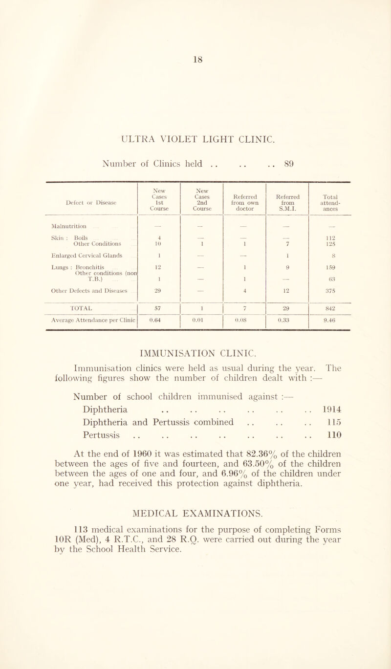 ULTRA VIOLET LIGHT CLINIC. Number of Clinics held .. .. .. 89 Defect or Disease New Cases 1st Course New Cases 2nd Course Referred from own doctor Referred from S.M.I. Total attend- ances Malnutrition — — — — — Skin : Boils 4 — — 112 Other Conditions 10 1 1 7 125 Enlarged Cervical Glands 1 — — 1 8 Lungs : Bronchitis Other conditions (non 12 —- 1 9 159 T.B.) 1 — 1 —- 63 Other Defects and Diseases 29 — 4 12 375 TOTAL 57 1 7 29 842 Average Attendance per Clinic 0.64 0.01 0.08 0.33 9.46 IMMUNISATION CLINIC. Immunisation clinics were held as usual during the year. The following figures show the number of children dealt with :— Number of school children immunised against :— Diphtheria .. . . . . . . . . . . 1914 Diphtheria and Pertussis combined .. .. .. 115 Pertussis . . . . . . . . . . . . . . 110 At the end of 1960 it was estimated that 82.36% of the children between the ages of five and fourteen, and 63.50% of the children between the ages of one and four, and 6.96% of the children under one year, had received this protection against diphtheria. MEDICAL EXAMINATIONS. 113 medical examinations for the purpose of completing Forms 10R (Med), 4 R.T.C., and 28 R.Q. were carried out during the year by the School Health Service.