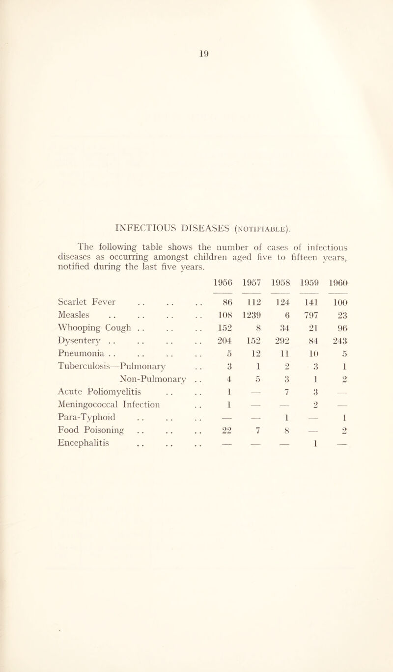 INFECTIOUS DISEASES (notifiable). The following table shows the number of cases of infectious diseases as occurring amongst children aged five to fifteen years, notified during the last five years. Scarlet Fever Measles Whooping Cough . . Dysentety Pneumonia Tuberculosis—Pulmonary Non-Pulmonarv J Acute Poliomyelitis Meningococcal Infection Para-Typhoid Food Poisoning Encephalitis 1956 1957 1958 1959 1960 86 112 124 141 100 108 1239 6 797 23 152 8 34 21 96 204 152 292 84 243 5 12 11 10 5 3 1 2 Q O 1 4 5 3 1 2 1 -—- 7 3 — 1 — 1 2 1 22 7 8 — 2