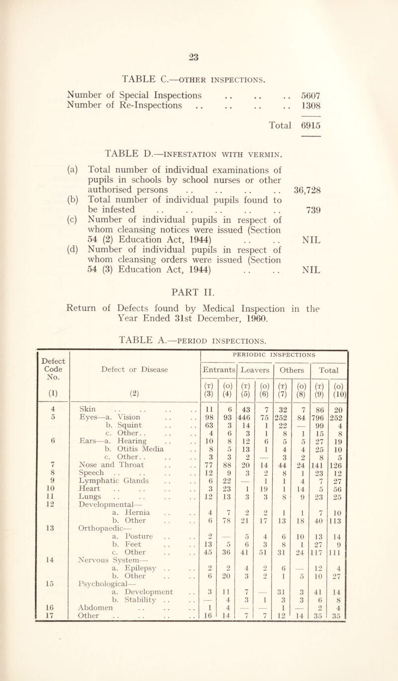 TABLE C.—OTHER INSPECTIONS. Number of Special Inspections .. .. .. 5607 Number of Re-Inspections .. .. .. .. 1308 Total 6915 TABLE D.—INFESTATION WITH VERMIN. (a) Total number of individual examinations of pupils in schools by school nurses or other authorised persons . . . . . . . . 36,728 (b) Total number of individual pupils found to be infested . . . . . . .. . . 739 (c) Number of individual pupils in respect of whom cleansing notices were issued (Section 54 (2) Education Act, 1944) . . . . NIL (d) Number of individual pupils in respect of whom cleansing orders were issued (Section 54 (3) Education Act, 1944) . . . . NIL PART II. Return of Defects found by Medical Inspection in the Year Ended 31st December, 1960. TABLE A.—PERIOD INSPECTIONS. PERIODIC INSPECTIONS Defect Code Defect or Disease Entrants Leavers Others Total No. (t) (o) (t) (o) (t) (o) (t) (o) (1) (2) (3) (4) (5) (6) (7) (8) (9) (10) 4 Skin 11 6 43 7 32 7 86 20 5 Eyes—a. Vision 98 93 446 75 252 84 796 252 b. Squint 63 3 14 1 22 — 99 4 c. Other. . 4 6 3 1 8 1 15 8 6 Ears—a. Hearing 10 8 12 6 5 5 27 19 b. Otitis Media 8 5 13 1 4 4 25 10 c. Other. . 3 3 2 — 3 2 8 5 7 Nose and Throat 77 88 20 14 44 24 141 126 8 Speech 12 9 3 2 8 1 23 12 9 Lymphatic Glands 6 22 — 1 1 4 7 27 10 Heart 3 23 1 19 1 14 5 56 11 Lungs 12 13 3 3 8 9 23 25 12 Developmental— a. Hernia 4 7 2 2 1 1 7 10 b. Other 6 78 21 17 13 18 40 113 13 Orthopaedic— a. Posture 2 — 5 4 6 10 13 14 b. Feet 13 5 6 3 8 1 27 9 c. Other 45 36 41 51 31 24 117 111 14 Nervous System— a. Epilepsy . . 2 2 4 2 6 -— 12 4 b. Other 6 20 3 2 1 5 10 27 15 Psychological— a. Development 3 11 7 — 31 3 41 14 b. Stability . . — 4 3 1 3 3 6 8 16 Abdomen 1 4 — — 1 — 2 4 17 Other 16 14 7 7 12 14 35 35