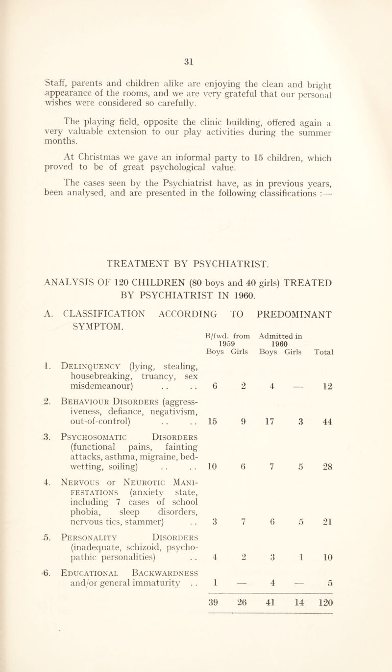 Staff, parents and children alike are enjoying the clean and bright appearance of the rooms, and we are very grateful that our personal wishes were considered so carefully. The playing field, opposite the clinic building, offered again a very valuable extension to our play activities during the summer months. At Christmas we gave an informal party to 15 children, which proved to be of great psychological value. The cases seen by the Psychiatrist have, as in previous years, been analysed, and are presented in the following classifications :—• TREATMENT BY PSYCHIATRIST. ANALYSIS OF 120 CHILDREN (80 boys and 40 girls) TREATED BY PSYCHIATRIST IN 1960. A. CLASSIFICATION ACCORDING TO PREDOMINANT SYMPTOM. B/fwd. from Admitted in 1959 1960 Boys Girls Boys Girls Total 1. Delinquency (lying, stealing, housebreaking, truancy, sex misdemeanour) . . . . 6 2. Behaviour Disorders (aggress- iveness, defiance, negativism, out-of-control) . . . . 15 3. Psychosomatic Disorders (functional pains, fainting attacks, asthma, migraine, bed- wetting, soiling) .. . . 10 4. Nervous or Neurotic Mani- festations (anxiety state, including 7 cases of school phobia, sleep disorders, nervous tics, stammer) . . 3 5. Personality Disorders (inadequate, schizoid, psycho- pathic personalities) . . 4 6. Educational Backwardness and/or general immaturity . . 1 2 4 — 12 9 17 3 44 6 7 5 28 7 6 5 21 2 3 1 10 4—5 39 26 41 14 120