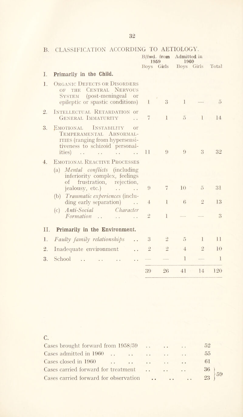 B. I. 1. 2. 3. 4. II. 1. 2. 3. CLASSIFICATION ACCORDING TO AETIOLOGY. B/fwd. from Admitted in 1959 1960 Boys Girls Boys Girls Primarily in the Child. Organic Defects or Disorders of the Central Nervous System (post-meningeal or epileptic or spastic conditions) 1 Intellectual Retardation or General Immaturity .. 7 ^motional Instability or Temperamental Abnormal- ities (ranging from hypersensi- tiveness to schizoid personal- ities) .. .. .. .. 11 Emotional Reactive Processes (a) Mental conflicts (including inferiority complex, feelings of frustration, rejection, jealousy, etc.) . . .. 9 (b) Traumatic experiences (inclu- ding early separation) . . 4 (c) Anti-Social Character Formation . . . . . . 2 3 1 1 5 1 9 9 3 7 10 5 1 6 2 1 Primarily in the Environment. Faulty family relationships . . 3 Inadequate environment . , 2 9 o 2 4 1 9 School 1 Total A 14 32 31 13 3 11 10 1 39 26 41 14 120 C. Cases brought forward from 1958/59 . . .. . . 52 Cases admitted in 1960 . . . . . . . . . . 55 Cases closed in 1960 . . .. . . . . .. 61 Cases carried forward for treatment . . . . . . 36 Cases carried forward for observation .. .. . . 23 59