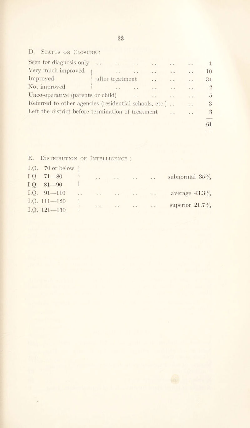 D. Status on Closure : Seen for diagnosis only . . .. . . . . . . . . 4 Very much improved | . . . . . . . . .. 10 Improved ) after treatment . . . . . . 34 Not improved I Unco-operative (parents or child) Referred to other agencies (residential schools, etc.) . . .. 3 Left the district before termination of treatment . . .. 3 61 E, Distribution of Intelligence : 1.0. 70 or below ) 1.0. 71—80 I.Q. 81—90 I 1.0. 91—110 I.Q. 111—120 1 I.O. 121—130 i subnormal 35% average 43.3% superior 21.7% Ox LO