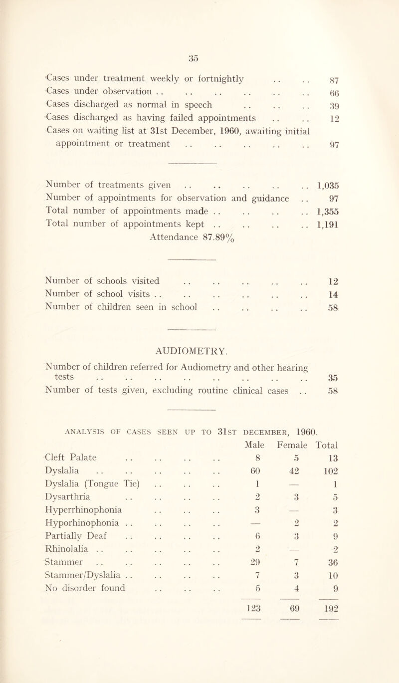 Cases under treatment weekly or fortnightly Cases under observation Cases discharged as normal in speech Cases discharged as having failed appointments Cases on waiting list at 31st December, 1960, awaiting initial appointment or treatment 87 66 39 12 97 Number of treatments given Number of appointments for observation and guidance Total number of appointments made Total number of appointments kept Attendance 87.89% 1,035 97 1,355 1,191 Number of schools visited . . . . . . . . .. 12 Number of school visits . . . . . . . . .. .. 14 Number of children seen in school . . .. . . .. 58 AUDIOMETRY. Number of children referred for Audiometry and other hearing tests 35 Number of tests given, excluding routine clinical cases . . 58 Cleft Palate Dyslalia Dyslalia (Tongue Tie) Dysarthria Hyperrhinophonia Hyporhinophonia . . Partially Deaf Rhinolalia Stammer Stammer/Dyslalia . . No disorder found Total 13 60 42 102 1 — 1 2 3 5 3 — 3 — 2 2 6 3 9 2—2 29 7 36 7 3 10 5 4 9 123 69 192 ANALYSIS OF CASES SEEN UP TO 31ST DECEMBER, 1960. Male Female 8 5