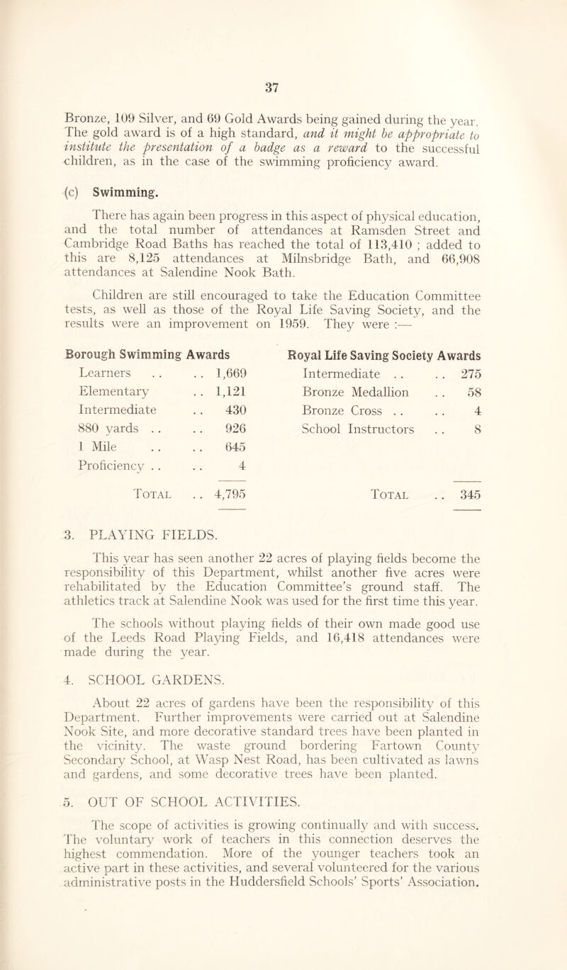 Bronze, 109 Silver, and 69 Gold Awards being gained during the year. The gold award is of a high standard, and it might he appropriate to institute the presentation of a badge as a reward to the successful children, as in the case of the swimming proficiency award. (c) Swimming. There has again been progress in this aspect of physical education, and the total number of attendances at Ramsden Street and Cambridge Road Baths has reached the total of 113,410 ; added to this are 8,125 attendances at Milnsbridge Bath, and 66,908 attendances at Salendine Nook Bath. Children are still encouraged to take the Education Committee tests, as well as those of the Royal Life Saving Society, and the results were an improvement on 1959. They were :— Borough Swimming Awards Royal Life Saving Society Awards Learners 1,669 Intermediate . . . . 275 Elementary 1,121 Bronze Medallion 58 Intermediate 430 Bronze Cross . . 4 880 yards . . 926 School Instructors 8 I Mile 645 Proficiency . . 4 Total 4,795 Total . . 345 PLAYING FIELDS This year has seen another 22 acres of playing fields become the responsibility of this Department, whilst another five acres were rehabilitated by the Education Committee’s ground staff. The athletics track at Salendine Nook was used for the first time this year. The schools without playing fields of their own made good use of the Leeds Road Playing Fields, and 16,418 attendances were made during the year. 4. SCHOOL GARDENS. About 22 acres of gardens have been the responsibility of this Department. Further improvements were carried out at Salendine Nook Site, and more decorative standard trees have been planted in the vicinity. The waste ground bordering Fartown County Secondary School, at Wasp Nest Road, has been cultivated as lawns and gardens, and some decorative trees have been planted. 5. OUT OF SCHOOL ACTIVITIES. The scope of activities is growing continually and with success. The voluntary work of teachers in this connection deserves the highest commendation. More of the younger teachers took an active part in these activities, and several volunteered for the various X administrative posts in the Huddersfield Schools’ Sports’ Association.