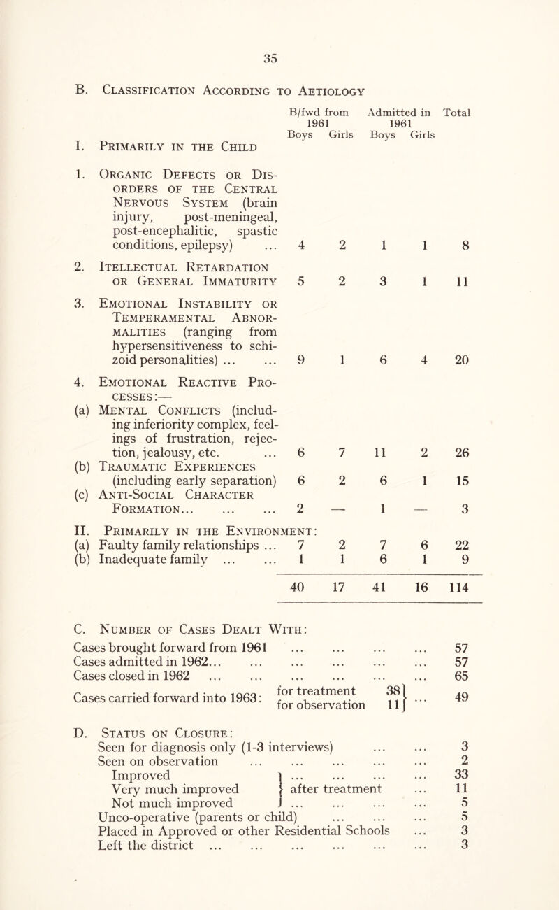 B. Classification According to Aetiology I. Primarily in the Child B/fwd from Admitted in Total 1961 1961 Boys Girls Boys Girls 1. Organic Defects or Dis- orders of the Central Nervous System (brain injury, post-meningeal, post-encephalitic, spastic conditions, epilepsy) ... 4 2 2. Itellectual Retardation or General Immaturity 5 2 3. Emotional Instability or Temperamental Abnor- malities (ranging from hypersensitiveness to schi- zoid personalities) ... ... 9 1 4. Emotional Reactive Pro- cesses :— (a) Mental Conflicts (includ- ing inferiority complex, feel- ings of frustration, rejec- tion, jealousy, etc. ... 6 7 (b) Traumatic Experiences (including early separation) 6 2 (c) Anti-Social Character Formation 2 — II. Primarily in ihe Environment: (a) Faulty family relationships ... 7 2 (b) Inadequate family ... ... 1 1 1 3 6 11 6 1 7 6 1 8 1 11 4 20 2 26 1 15 3 6 22 1 9 40 17 41 16 114 C. Number of Cases Dealt With: Cases brought forward from 1961 Cases admitted in 1962... Cases closed in 1962 Cases carried forward into 1963: for treatment for observation D. Status on Closure: Seen for diagnosis only (1-3 interviews) Seen on observation Improved ... Very much improved after treatment Not much improved J ... Unco-operative (parents or child) Placed in Approved or other Residential Schools Left the district 57 57 65 49 3 2 33 11 5 5 3 3