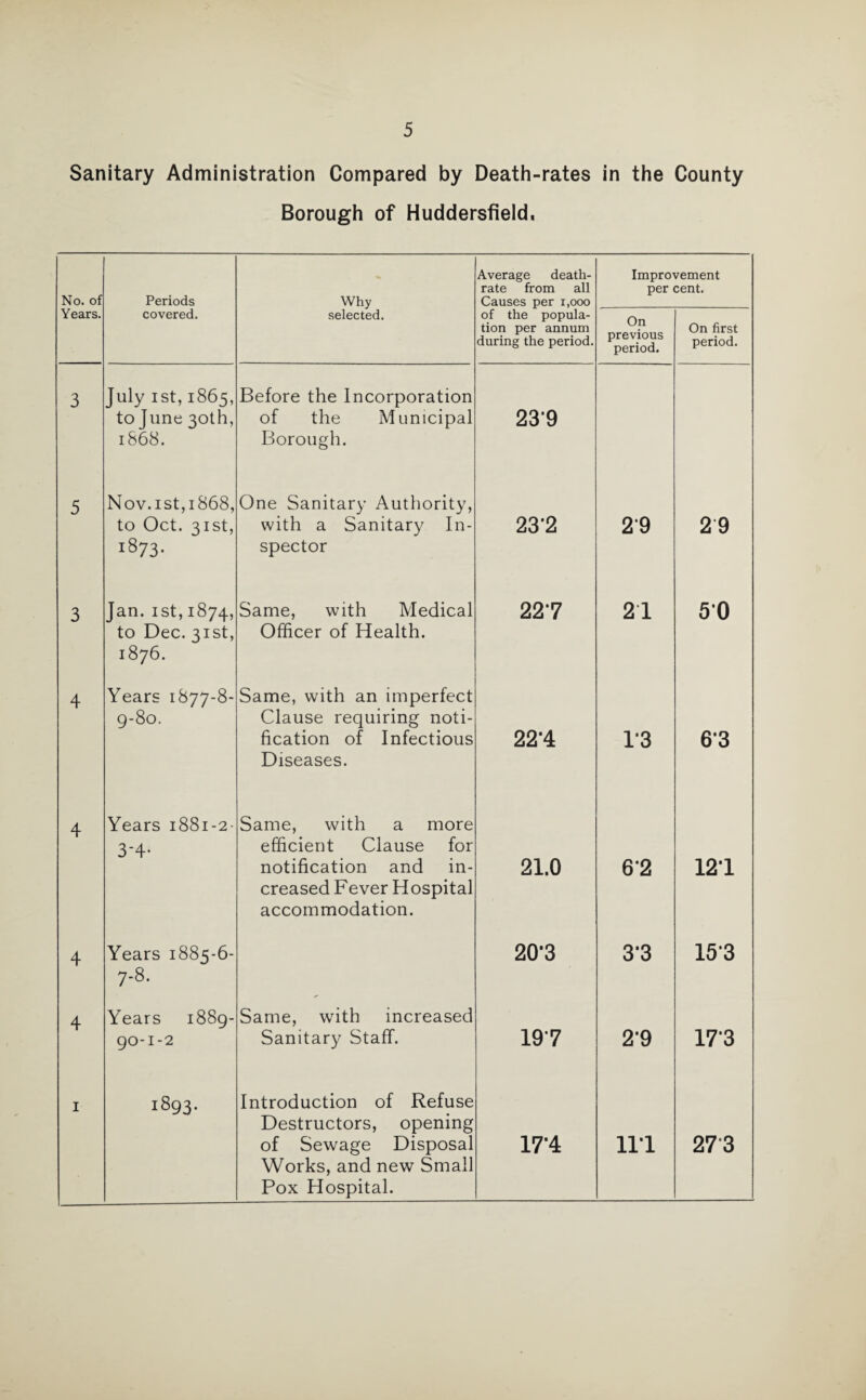 Sanitary Administration Compared by Death-rates in the County Borough of Huddersfield, Average death- rate from all Causes per 1,000 of the popula- Improvement per cent. No. of Periods Why Years. covered. selected. On On first period. tion per annuiii during the period. previous period. 3 July ist, 1865, to June 30th, 1868. Before the Incorporation of the Municipal Borough. 239 5 Nov.ist,1868, to Oct. 31st, !873- One Sanitary Authority, with a Sanitary In¬ spector 23’2 29 29 3 Jan. ist, 1874, to Dec. 31st, 1876. Same, with Medical Officer of Health. 227 21 50 4 Years 1877-8- 9-80. Same, with an imperfect Clause requiring noti¬ fication of Infectious Diseases. 22’4 1*3 63 4 Years 1881-2- 3-4- Same, with a more efficient Clause for notification and in¬ creased Fever Hospital accommodation. 21.0 6*2 121 4 Years 1885-6- 7-8. 20-3 3'3 153 4 Years 1889- 90-1-2 Same, with increased Sanitary Staff. 197 2’9 173 i 1893- Introduction of Refuse Destructors, opening of Sewage Disposal Works, and new Small Pox Hospital. 17'4 111 273