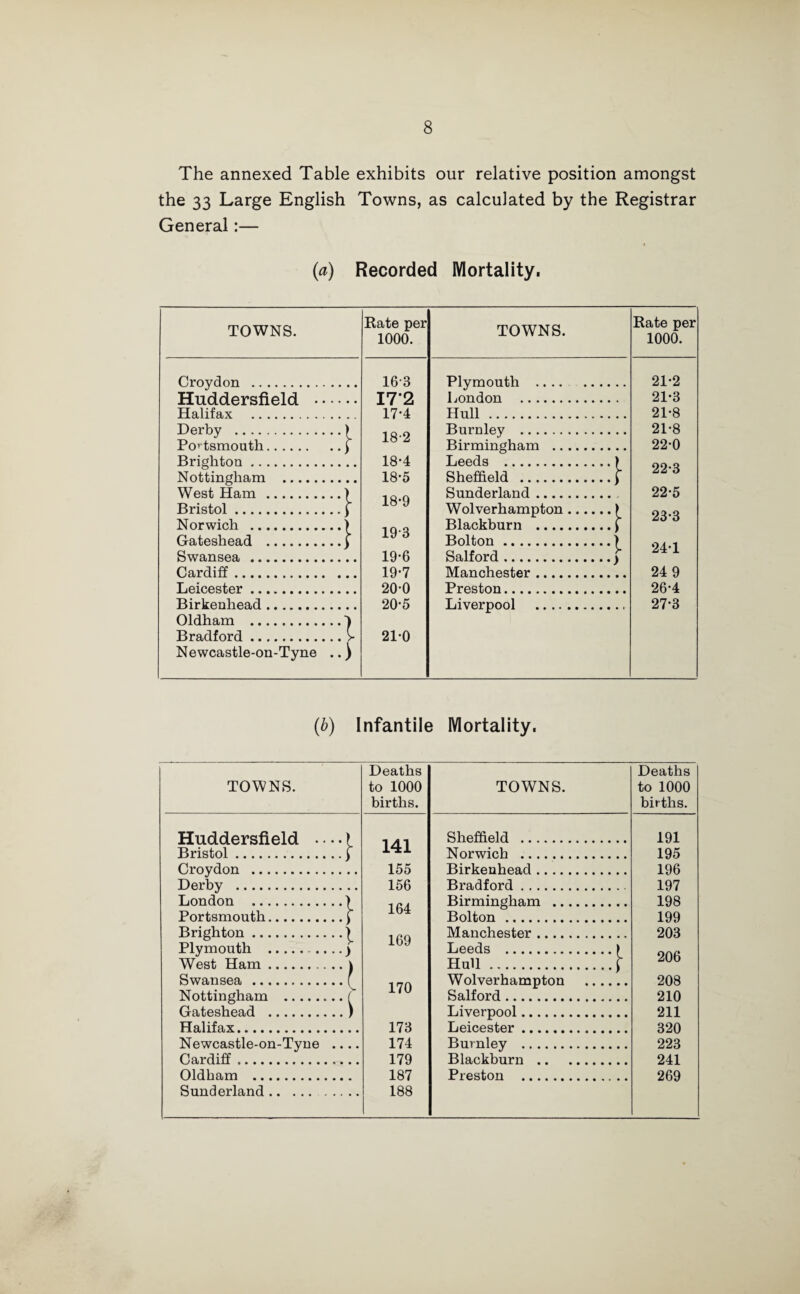 The annexed Table exhibits our relative position amongst the 33 Large English Towns, as calculated by the Registrar General:— (a) Recorded Mortality. TOWNS. Rate per 1000. Croydon . 16-3 I7‘2 17'4 18-2 18-4 18-5 18- 9 193 19- 6 19- 7 20- 0 20- 5 21- 0 Hn HI HI pvsfi pi HI . Halifax . Derby .) Portsmouth.f Brighton. Nottingham . West Ham .) Bristol.\ Norwich .) Gateshead .} Swansea . Cardiff. Leicester. Birkenhead. Oldham .4 Bradford.> Newcastle-on-Tyne TOWNS. Rate per 1000. Plymouth . 21-2 London . 21-3 Hull . 21-8 Burnley . 21-8 Birmingham . 22-0 Leeds . > Sheffield .j Sunderland. Wolverhampton.1 Blackburn .) Bolton.) Salford.) Manchester. 22-3 22-5 23*3 24-1 24 9 Preston. 26-4 Liverpool . 27-3 (b) Infantile Mortality. TOWNS. Huddersfield • Bristol. Croydon . Derby . London . Portsmouth. Brighton. Plymouth . West Ham. Swansea . Nottingham . Gateshead . Halifax. Newcastle-on-Tyne Cardiff. Oldham . Sunderland. Deaths to 1000 births. TOWNS. Deaths to 1000 births. Sheffield . 191 Norwich . 195 Birkenhead. 196 Bradford. 197 Birmingham . 198 Bolton . 199 Manchester. 203 Leeds .> Hull.f 206 Wolverhampton . 208 Salford. 210 Liverpool. 211 Leicester... 320 Burnley . 223 Blackburn . 241 Preston . 269
