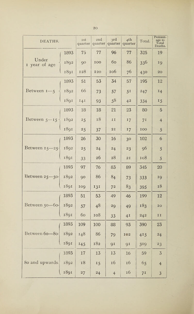 DEATHS. 1st quarter 2nd quarter 3rd quarter 4th quarter Total. Percent¬ age to Total Deaths. / 1893 75 77 96 77 325 19 Under i year of age , 1892 90 100 60 86 336 19 ( 1891 128 120 106 76 430 20 1 1893 51 53 34 57 195 12 Between i—5 - 1892 66 73 57 51 247 l 1891 H1 93 58 42 334 15 1893 18 18 21 23 ! 80 5 Between 5—15 - 1892 25 18 11 17 71 4 1891 25 37 21 i7 100 5 1893 26 30 16 30 102 6 Between 15—25^ 1892 25 24 24 23 96 5 k 1891 33 26 28 21 108 5 1893 97 76 83 89 345 20 Between 25—50- 1—1 00 UD to 90 86 84 73 333 19 1 1 v 189I 109 131 72 83 395 18 1 f 1893 51 53 49 46 199 12 Between 50—60- 1892 57 48 29 49 183 10 1891 60 108 33 41 242 11 1893 109 100 88 93 390 23 Between 60—80< 1892 148 86 79 102 4i5 24 1891 H5 182 9i 91 5°9 23 1893 17 13 13 16 | 59 3 80 and upwards^ 1892 18 15 16 16 i 65 4 , 1891 l 27 24 4 i 16 71 1 3