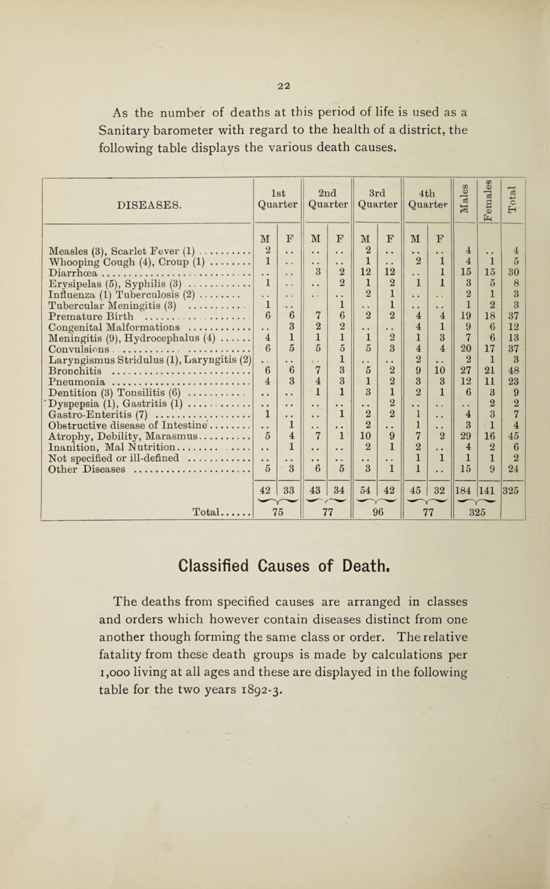 As the number of deaths at this period of life is used as a Sanitary barometer with regard to the health of a district, the following table displays the various death causes. DISEASES. 1st Quarter 2nd Quarter 3rd Quarter 4th Quarter Males Females Total M F M F M F M F Measles (3), Scarlet Fever (1). 2 • • • • 2 • • • • • • 4 • • 4 Whooping Cough (4), Croup (1). 1 • • • • 1 • • 2 1 4 1 5 Dia,rrhnoa,. 3 2 12 12 1 15 15 30 Erysipelas (5), Syphilis (3) . 1 2 1 2 1 1 3 5 8 Influenza (1) Tuberculosis (2). • . . • • • 2 1 . . • . 2 1 3 Tubercular Meningitis (3) . 1 1 • . 1 • • • • 1 2 3 Premature Birth ... 6 6 7 6 2 2 4 4 19 18 37 Crmcfpmita.l Ma.lfnrma.tions . 3 2 2 4 1 9 6 12 Meningitis (9), Hydrocephalus (4). 4 1 1 1 1 2 1 3 7 6 13 Convulsions . . 6 5 5 5 5 3 4 4 20 17 37 Laryngismus Stridulus (1), Laryngitis (2) • . • • 1 • . • • 2 • • 2 1 3 Bronchitis . 6 6 7 3 5 2 9 10 27 21 48 Pneumonia . 4 3 4 3 1 2 3 3 12 11 23 Dentition (3) Tonsilitis (6) . • • • • 1 1 3 1 2 1 6 3 9 'Dyspepsia (1), Gastritis (1). • • • . • . • • • • 2 • . • - • • 2 2 Gastro-Enteritis (7) . 1 • • • • 1 2 2 1 • » 4 3 7 Obstructive disease of Intestine-. . . 1 , . • . 2 . , 1 • , 3 1 4 Atrophy, Debility, Marasmus. 5 4 7 1 10 9 7 2 29 16 45 Inanition, Mai Nutrition.. 1 2 1 2 4 2 6 Not specified or ill-defined . 1 1 1 1 2 Other Diseases . 5 3 6 5 3 1 1 • • 15 9 24 42 33 43 34 54 42 45 32 184 141 325 Total. 75 77 96 77 325 Classified Causes of Death. The deaths from specified causes are arranged in classes and orders which however contain diseases distinct from one another though forming the same class or order. The relative fatality from these death groups is made by calculations per 1,000 living at all ages and these are displayed in the following table for the two years 1892-3.