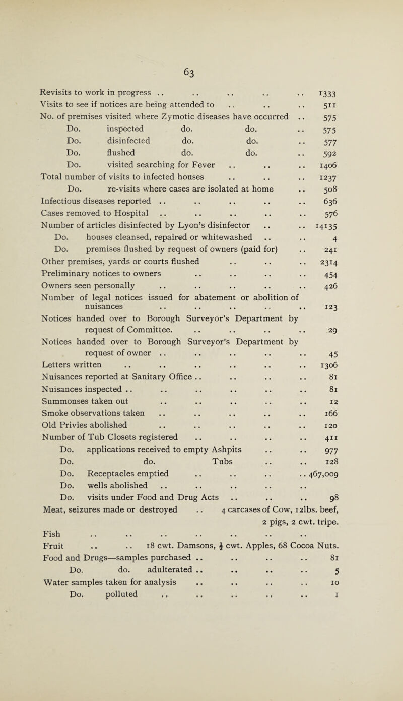Revisits to work in progress Visits to see if notices are being attended to No. of premises visited where Zymotic diseases have occurred Total number of visits to infected houses Do. re-visits where cases are isolated at home Infectious diseases reported .. Cases removed to Hospital Number of articles disinfected by Lyon’s disinfector Do. houses cleansed, repaired or whitewashed Do. premises flushed by request of owners (paid for) Other premises, yards or courts flushed Preliminary notices to owners Owners seen personally Number of legal notices issued for abatement or abolition of nuisances Notices handed over to Borough Surveyor’s Department by request of Committee. Notices handed over to Borough Surveyor’s Department by request of owner .. Letters written Nuisances reported at Sanitary Office .. Nuisances inspected .. Summonses taken out Smoke observations taken Old Privies abolished Number of Tub Closets registered Do. applications received to empty Ashpits Do. do. Tubs Do. Receptacles emptied Do. wells abolished Do. visits under Food and Drug Acts 1333 511 575 Do. inspected do. do. 575 Do. disinfected do. do. 577 Do. flushed do. do. 592 Do. visited searching for Fever • • • • .. 1406 1237 508 636 576 I4I35 4 241 2314 454 426 123 29 45 1306 81 81 12 166 120 411 977 128 467,009 98 Meat, seizures made or destroyed 4 carcases of Cow, i2lbs. beef, 2 pigs, 2 cwt. tripe. f ish .. .. .. .. .. .. .. Fruit .. .. 18 cwt. Damsons, £ cwt. Apples, 68 Cocoa Nuts. Food and Drugs—samples purchased .. .. .. .. 81 Do. do. adulterated .. .. .. .. 5 Water samples taken for analysis .. .. .. .. 10 Do. polluted ,, ., ,. ., .. 1
