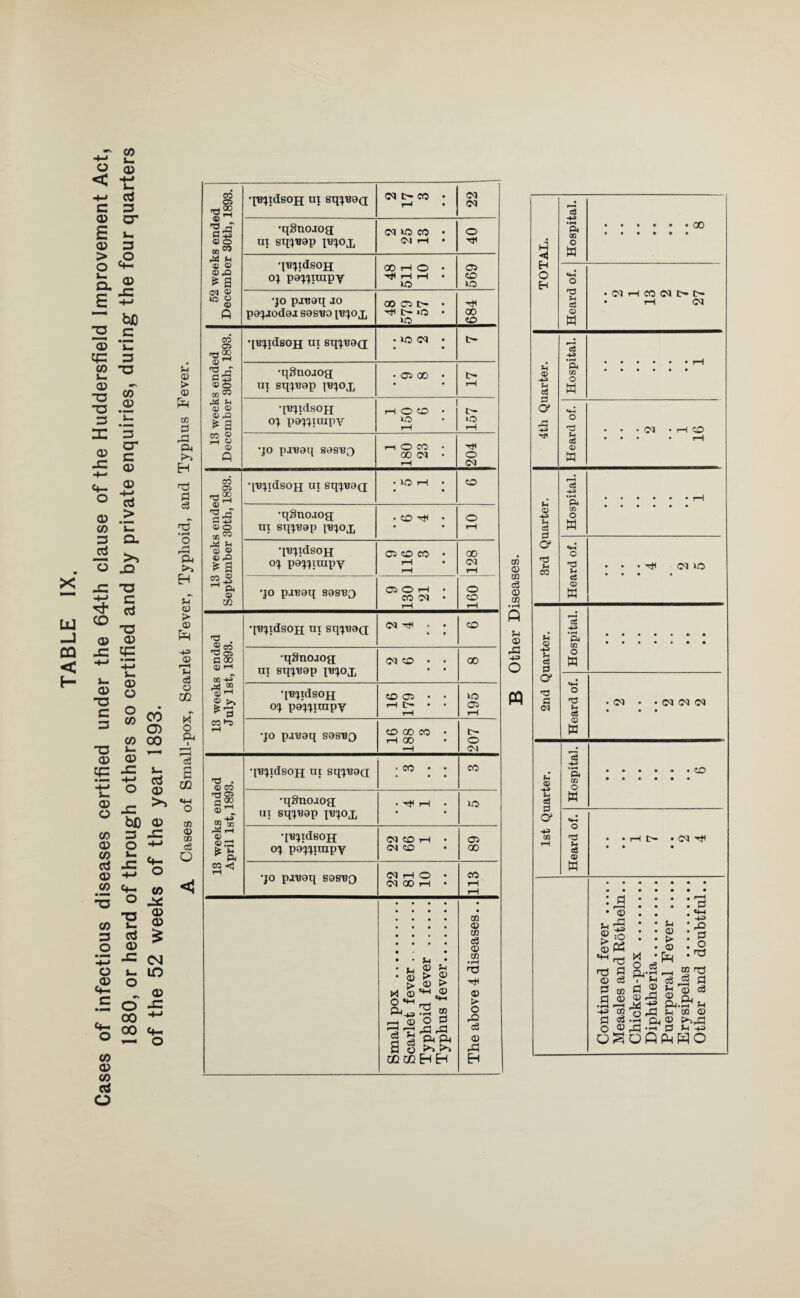 TABLE IX. Cases of infectious diseases certified under the 64th clause of the Huddersfield Improvement Act, 1880, or heard of through others so certified and by private enquiries, during the four quarters of the 52 weeks of the year 1893. A Cases of Small-pox, Scarlet Fever, Typhoid, and Typhus Fever. 52 weeks ended December 30th, 1893. •fB^idsoH ut sqiB9Q (Ml>« • ?H • 05 05 •qgnojog ut sqpjap iiqox 05 co • <M iH • O •jujidsoH oi pa’nirapv OOHO • ?H rH • U5 569 •jo pjuoq jo pajjodoj sosbo ibjox oo mo • OU5 • 684 13 weeks ended December 80th, 1893. qBijdsoH ut sqiBOd . to C5 • c- ■qgnojog ut sqiBop I«10£ • 00 • O rH •[Bjidsoji oj paiiirapv HO«D • id rH 157 •jo pjuaq sosbq r—1 <0 CO • 00 (M • rH 204 13 weeks ended September 30th, 1893. qejidsoij at sqiB9(i •U5H • CO •q8no.tog at sqiBap rBjox • co ^ • o rH q«itdsoH oj peijirapy Q CD CO • rH • *H 128 •jo pjBaq sesBQ CiOH • CO 05 • rH 091 13 weeks ended July 1st, 1893. qBitdsoH nt sqjBad 05 hH • • • • co •qSnoaog ut sqjuap pBjox 05 CO • • 00 •[BjidsoH oj pajiitupy CO 05 • • H C— • • H 195 •jo pjuaq sosbq CO 00 CO • rH 00 rH 207 18 weeks ended April 1st, 1893. quiidson ut sqiuoa • co • • CO •qSnojog ut sqjuap jbjox • ^ rH • HO •[Biidsoii oj poutrapy 05 CO rH • 05 CO 05 00 •jo pjuoq S9SBQ CQ rH O • CQ 00 rH • 113