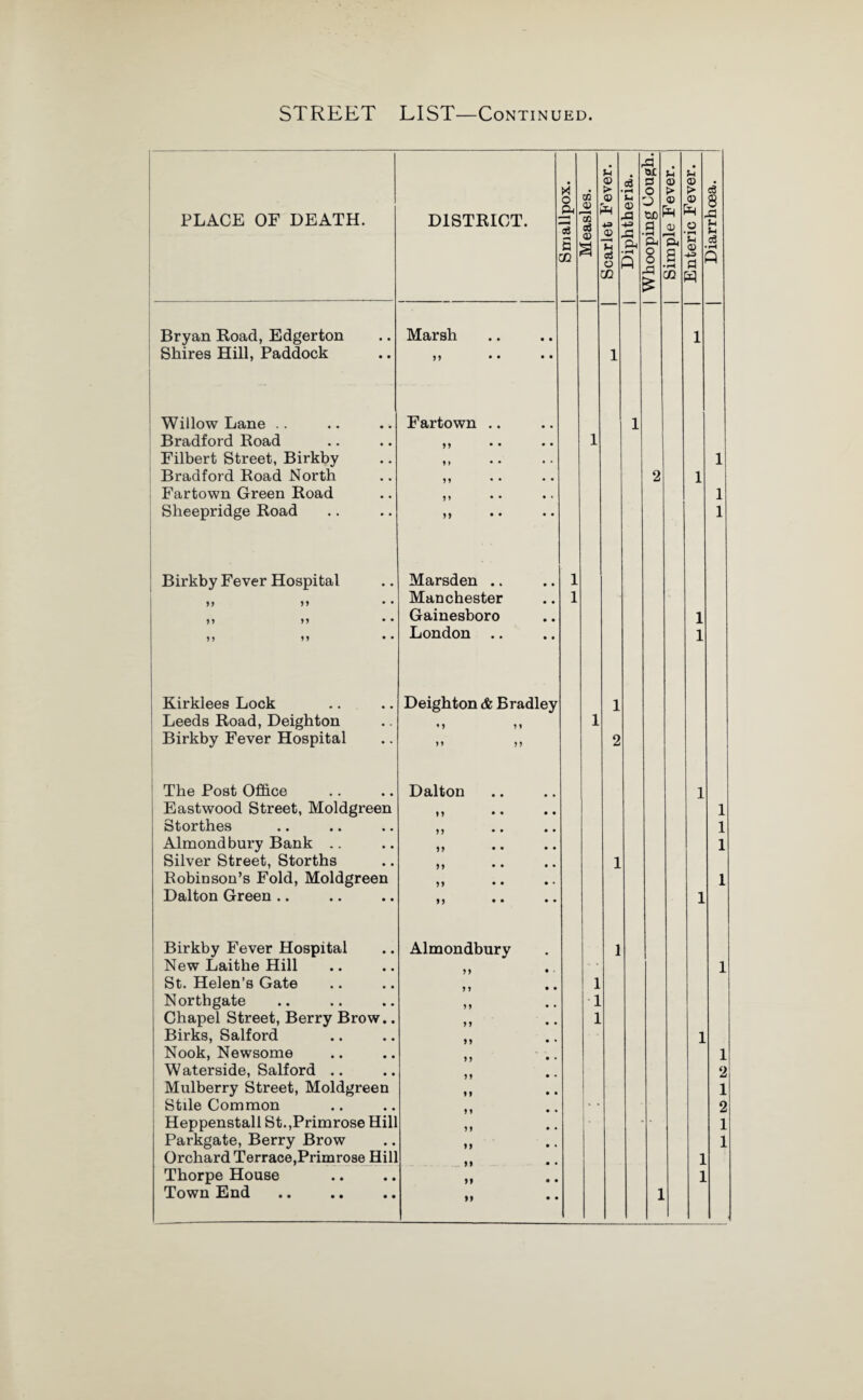 PLACE OF DEATH. DISTRICT. = a Bryan Road, Edgerton Shires Hill, Paddock Marsh n • • • • Willow Lane Bradford Road Filbert Street, Birkby Bradford Road North Fartown Green Road Sheepridge Road Fartown .. n • • • • 9» • * • * 99 * * * * 99 • * • * Birkby Fever Hospital 99 99 99 99 • • 99 99 Marsden .. Manchester Gainesboro London .. Kirklees Lock Leeds Road, Deighton Birkby Fever Hospital Deighton & Bradley m n 99 99 The Post Office Eastwood Street, Moldgreen Storthes Almond bury Bank .. Silver Street, Storths Robinson’s Fold, Moldgreen Dalton Green .. Dalton n • • • • 99 • • • • B • • • • n • • • • 99 • • • * 9 9 • • * * Birkby Fever Hospital New Laithe Hill St. Helen’s Gate Northgate Chapel Street, Berry Brow.. Birks, Salford Nook, Newsome Waterside, Salford .. Mulberry Street, Moldgreen Stile Common Heppenstall St..Primrose Hill Parkgate, Berry Brow Orchard Terrace,Primrose Hil] Town End Almondbury 99 • ■ 99 • • 99 • ♦ 99 • • 99 • * 99 • * 99 • * 99 • • 99 • • 99 • • 99 • ‘ 99 • • 99 • • © > © +3 © 5 © m S-. © £1 Xi ft A Q£ C3 O GD fl * rH ft o o P3 £ j-i © ► © © —i ft cc 1 Diarrhoea.