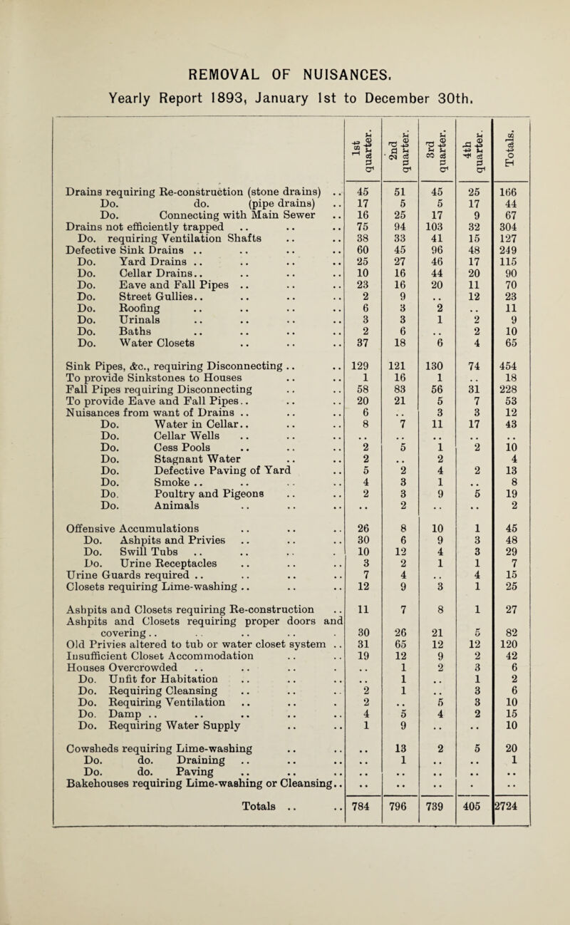REMOVAL OF NUISANCES. Yearly Report 1893, January 1st to December 30th. 1st quarter. 2nd quarter. 3rd quarter. 4th quarter. Totals. | Drains requiring Re-construction (stone drains) .. 45 51 45 25 166 Do. do. (pipe drains) 17 5 5 17 44 Do. Connecting with Main Sewer 16 25 17 9 67 Drains not efficiently trapped 75 94 103 32 304 Do. requiring Ventilation Shafts 38 33 41 15 127 Defective Sink Drains .. 60 45 96 48 249 Do. Yard Drains .. 25 27 46 17 115 Do. Cellar Drains.. 10 16 44 20 90 Do. Eave and Fall Pipes .. 23 16 20 11 70 Do. Street Gullies.. 2 9 # # 12 23 Do. Roofing 6 3 2 • . 11 Do. Urinals 3 3 1 2 9 Do. Baths 2 6 2 10 Do. Water Closets 37 18 6 4 65 Sink Pipes, &c., requiring Disconnecting .. 129 121 130 74 454 To provide Sinkstones to Houses 1 16 1 • . 18 Fall Pipes requiring Disconnecting 58 83 56 31 228 To provide Eave and Fall Pipes.. 20 21 5 7 53 Nuisances from want of Drains .. 6 . . 3 3 12 Do. Water in Cellar.. 8 7 11 17 43 Do. Cellar Wells # . # # # # Do. Cess Pools 2 5 1 2 10 Do. Stagnant Water 2 • • 2 4 Do. Defective Paving of Yard 5 2 4 2 13 Do. Smoke .. 4 3 1 8 Do. Poultry and Pigeons 2 3 9 5 19 Do. Animals • • 2 • • • • 2 Offensive Accumulations 26 8 10 1 45 Do. Ashpits and Privies 30 6 9 3 48 Do. Swill Tubs 10 12 4 3 29 Do. Urine Receptacles 3 2 1 1 7 Urine Guards required .. 7 4 • , 4 15 Closets requiring Lime-washing .. 12 9 3 1 25 Ashpits and Closets requiring Re-construction 11 7 8 1 27 Ashpits and Closets requiring proper doors and covering.. 30 26 21 r Kf 82 Old Privies altered to tub or water closet system .. 31 65 12 12 120 Insufficient Closet Accommodation 19 12 9 2 42 Houses Overcrowded 1 2 3 6 Do. Unfit for Habitation 1 1 2 Do. Requiring Cleansing 2 1 # . 3 6 Do. Requiring Ventilation 2 • • 5 3 10 Do. Damp .. 4 5 4 2 15 Do. Requiring Water Supply 1 9 • • • • 10 Cowsheds requiring Lime-washing • • 13 2 5 20 Do. do. Draining * • 1 • • • • 1 Do. do. Paving • • • • • • • • • • Bakehouses requiring Lime-washing or Cleansing.. • • • • • • • ■ •