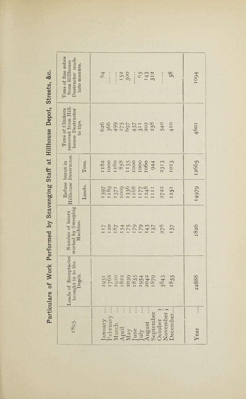 Particulars of Work Performed by Scavenging Staff at Hillhouse Depot, Streets, &c. s ® m 2 «§ 58 O 3 © 3 3 'Pig $ C =4-1 ft 3 3 33 ^ -P d ° * 3 • rH H^G gq u o M +=> ^ ^ O •3 S 2 * o S|.& , «4H ^ -M Q 03 ® 3 Eh s O © r^3 3 h. 0) d * ° S3 : (NOO o N'OO^NOifOHOrO WOrO^t-CSWOH-rOCSCS >0 H“ O WO H- 3 3 CO 3 © ^ Q © © HH 3 £5 r-> 02 m 02 wO 00 t^oo HH CS HH 02 *£ o c3 «s S o ro HH ro O ro m HH cs HH CS 02 PI HH M HH HH HH HH HH HH HH CS HH HH co 3 3 O ,3 IX 3 • rH ft CD © £ ° 3 O aj 7^ g I.S £ O £ O H- lO 02 02 ro 00 WO HH CS 00 wo H- CO wo CS HH HH M M 13 HH H M 34 CS 31 00 31 XJ1 <D 1 2 4§:3 ft o © 45 . O -3> ® d<o 00 -1 ft  -3 <D O 0! § 3 E o ^ 3 CO O CS 02 WO H* CS 02 ro vo 00 rowO CS CS ro ro vo H- N H- VO 00 02 J>s 02 00 O 00 02 O 00 00 00 00 HH 3 HH HH CS 3t 3 CS 3 ro M CS CS ro 02 00 .1-1 3- <D . C hQ ^ Cj _ -4—» G CD rt ^ 73 _ “ g ^ 4-i ^ > Cu f-v Cu ^ »—-< «-H ” c ) >H <u Oi £ <u > o i-i <D a 02 O 02 cn O £; Q u <3 02 >H