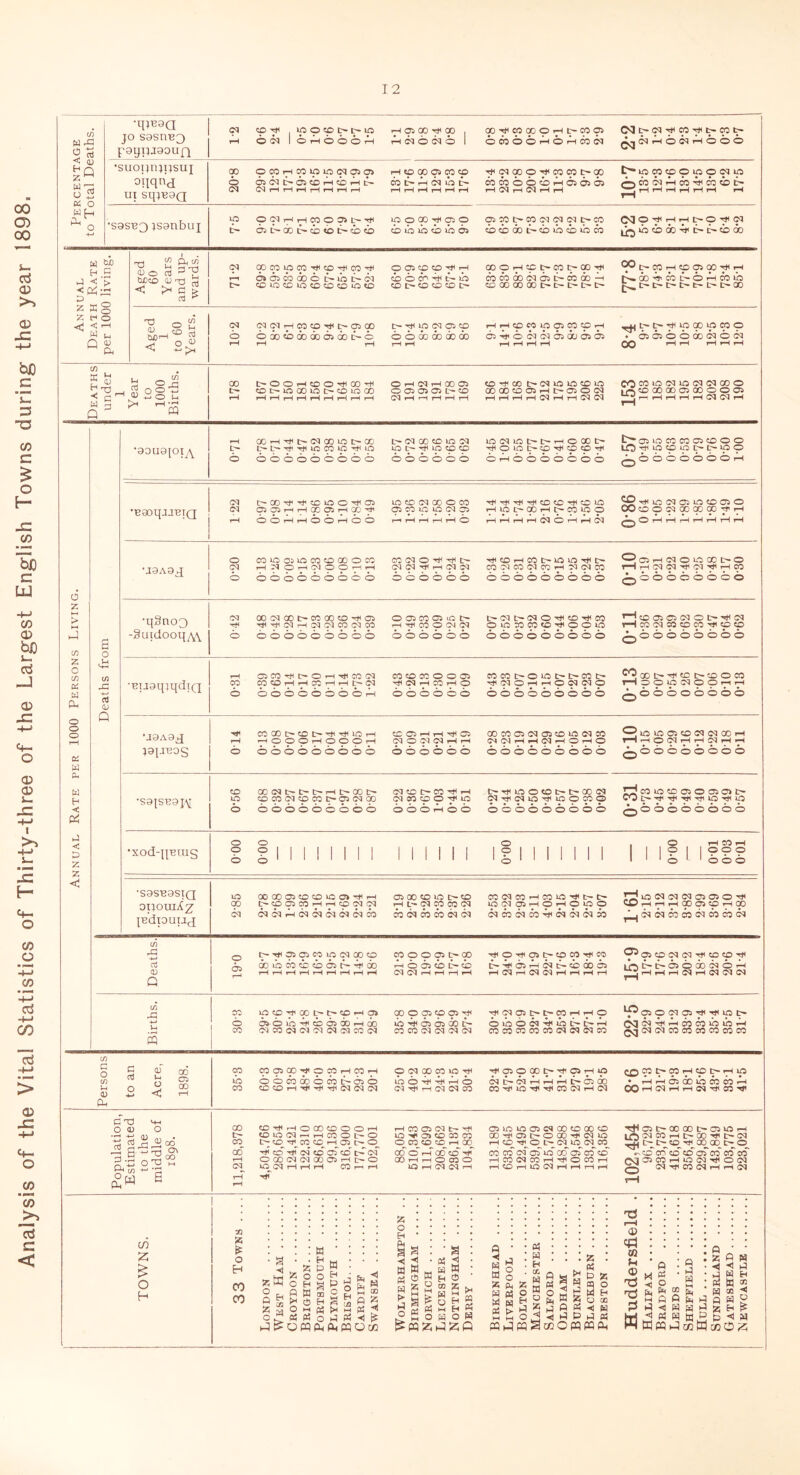 Analysis of the Vital Statistics of Thirty-three of the Largest English Towns during the year 1898. V) W rG Z W w jo oiiqn'cj ux sq^9Q cp h ippcp ©CM I OHOOOH H^OCIO CpHipOOOrHtHpp 6co66h6hcc(N (NHOC^HOOO o bCMtHbcbrHCDtHt- CO tH rH CM 50 IH wcobo^HCjasi Oco cm 4h co Hi cb b ih tH 05tHaoc-b«btH<bb b io ib b ib b bbdoiHbbbbcb i^bbdoHitHtHbdo £ 5? H s G < > <ftp zx§ Z tH O <! < -H « K Q <u ^ ft ft WJ __ CO d i_i S'' © Cd MCO (UTj £ < |X c £ CM GO CO 50 CO Hi <D Hi CO H< OOiCOCO^H CO O H X t> CO t-CC ^ 0»05CO COO Ch 50 tH CM COtO C lO CO CD CD O <D CO O CO L- lO cot>cococot> cocogocmo51hcoco-h CD CO GO CO t> I> I> t> l> ^0|HprHpp<X)HirH fb. dOH'CbtHOTHcbun ^ tH tH tH tH tH tH tH GO x) O 2 S)rH ^ g* < 2£ CM 99HWCp^I>900 o b do b do do b do ih b 9 ^ 9 9 o: co © o do do do do HHCOM iOCiWCOH bH<©cMCMbdubb T^l>t'^ip00»pwp • b b © O do CM O CM CO 1-H 1—< HHH CO §'§■ Qfl 1-. o 2 '|2§2 00 OOOHCOO'^OD’H tH CO) t> lO GO lO t> CO lO 00 © rH CM rH 00 05 O 05 05 05 tH CO (M H I—I rH rH H © Hi oo t>ciioiocou: GO 00 CO 05 rH tH 05 O CM HHHrl^rlrllMC'l COCOOOMlOCMCMOD© ^0 03 00 05 000005 o z > 3 co Z o co W CL O o o G w G W H < & G < D Z Z <! g o * co aJ <D Q *90U9|OIi\ tH O 00rHHitHCM005OtHGC tH tH Hi Hi 50 CO 50 H< io tH CM GO © 50 CM O ^ lo CO CD lD(MiOt>t>HOOOt> ^OiOL'-CO^COCCrf OOOOOOOOO OOOOOO OrHOOOOOOO t^05iOCOCOC5COOO ^oooooooh *^90qjJ^TQ CM OQOtJh ^0100^05 CM OOHHOOOirKKrJ' rH OOrHr-HOOrHOO 50 © CM GO © CO 05 9 9 »o 9 o r—1 rH r-H t-H rH O CO CO Tt< CO »C rH50tH(»r-lt^p5pp HrHrHHCMOr—1|—I CM ^H110{M05 1CC0050 OOcoppaDooooTfrH X*. O rH rH rH H t—-I H r-H *J9A9^ O CM C0O05 1CC0C0G0OCC rH M O’-HCMOOrHrH CO CM O ^ ^ t> CM CM Hi rH CM CM -HCOHCOt>lCiC'Ht> CO CM CO (M CO H M CM CO OOOOOOOOO OOOOOO OOOOOOOOO p05H(MOOC0t>O Hh(M(MtH(M^tH w ^bbbbbbbb •qSnoo -§uidooq/^\ CM CO(MOOt>CCCOCOTf<05 Hi Hi CM H M M 9 (M 9 O OOOOOOOOO 0 05C0 05 O t> t>(M t> (M O CO CO ri ©05C5CM©tHHiCM H^COOCMCM 91C999HO99 H p CM 999^99 OOOOOO OOOOOOOOO ^00000000 CO b 05C0-^t>OHTtiC0!M COCOHHCOHHL^M CO CO CO O O 05) H M H CO H O O O O O O O O O rH OOOOOO COCO t>OJO ^t>co t> OOOOOOOOO ^GOt>^CO[>COOCO rH 909MOOMH •00000000 •J9A9J jajjreos Hi rH b CO ao t> CO t> 10 H rHOOOrHOOOrH COG5HHHQ (M O CM <M rH r-H 00 CO 05 CM 05 © 50 CM CO C^CIHHCIHOHO OOOOOOOOO OOOOOO OOOOOOOOO ® 10 IOO5COC1MC0H r-H T-HOCMrHrHMrHrH ^bobboobb *S9{SB9J/\J CO 10 ODtMt-^C^Ht'OOt- CO CO (M co CO I> 05 (M 00 (MCOC'CO^H CM CO CO O Hi 10 t'HlOOCO^t'XM (MHMOHiCOCOO OOOOOOOOO O O O rH 0 O OOOOOOOOO riwiOCD050C50)l> CQ t'H^HTfUOHUp Qbobbbboo •xod-qBiug O o o o INI! IS I I I O o rH CO rH 000 bob *S9Sie9SIQ opoui^z pdioauj O 00 GO 05 CO CD 50 05 Hi rH 05 00 CD 50 CD CO CM CO rH CO 50 H< rH 50 CM CM CM 05 05 O Hi 00 CO 05 CO r-H rH CD CM CM rH L- CM CO co CM 50 CM 05 rH O rH O 50 0 co rH rH rH 00 05 CD rH 00 CM CM CM rH CM CM CM CM CM CO CO CM CO CO CM (M (M CO CM CO Hi CM CM CM co tH M CM CO CO CM CO CO CM O D- 05 05 CO 50 CM 00 CD co O O 05 GO Hi 0 Hi 05 CD CO Hi co 05 05 CD CM CM Hi CD CD H< GO 50 CO CD CD C5 Hi do rH O 05 CD D- CD Hi 05 rH CM CD GO 05 LO C- 05 O GO CM O rH r-* rH rH rH rH rH rH rH rH 1—i CM CM rH rH rH rH rH CM rH CM CM rH rH rH rH r-H rH rH rH CM rH CM CM CM (/) A c3 CD Q cn XI u s Cp 50 CD Hi 0° t- tH- CD rH 05 00 p 05 p p Hi Hi CM 05 t> tH cp rH rH p b 05-b 50 Hi cb 05 GO rH do 50 Hi 05 05 do D- b 50 b CM Hi 50 tH tH rH CO CM CO CM Cl CM CM CM CO CM CO CO CM CM CM CM CO CO CO CO CO CM CM CM CO LO 050MC5HH10I> (?v3 (MHHCOCOIOIOH ^JCMCMCOCOCOCOCOCO If) G o CD u CD CL G a3 <D J_4 cd cp cp p cp O cp rH Cp rH O CM cp cp 50 Hi Hi p O cp tH H< p H 50 CO cp tH p rH p tH rH p Q 05 50 b b cb do b CO tH 05 b 50 b Hi Hi rH b CM IH CM rH rH rH tH 05 do • rH rH 05 do 50 CO CO rH < 00 rH CO CD CD rH Hi Hi Hi CM CM CM CM Hi rH CM CM CO CO Hi 50 Hi Hi CO CM rH CM 00 rH CM rH rH CM Hi CO Hi G T3 Hft O <D O tj a jH ^ co iS C-S^ os S.S 0^“ o w ’3 °W S ft 00 L- CO ad r-H CM CDHHOCOCDOOH COiCXMfHHCCOOO !>COHC0CqH05 1^- <p h cd ni m cd o’- cor t> d OCC(M(M00C5Ht>O O^CM rH rH rH CO r H rH CO 05 (M t> H* O Hi Oi CO CO CO O CO_CO CC rH 00^ qoo'h cdco*'”^' 00 H H o CO o O H CM CM H 05 lO 10 05 O) 00 co 00 co 00 m 05 1> O 00 ■H M 10 rH co^ h o^ t> cq o (M^ a: cocdcTcdocdocdo HDMMCCHHOCOH rH CO rH lO CM rH rH rH r-H ■HI 05 l> 00 00 I> 05 O H in CM CO H t> GO t> CM 00 OD t> ^cocncb'cooTcd'cdcd' rsl OCOHIOM^ 0(M Q (M ^ CO (M H H (M GO z o H n 'A £ o H CO CO a ■< ztu o ^ w H Z P o o H a M m O H « pH P5 o w H « 2 a Oh ■“) H w H O CD 2 ft^QftlftfteqoM} PQ I_q ft a CO O ft « ft w « W w (tf > a h z pH P z 3 0 H O OE 0) cd m u <c ■d dl-H<lWMt-|ZtHp- WftiHcoWcoO^; o Pi O 2 CD S ft P <1 ft ■ ■ ft W ft Q . Z P H ◄ ft ft ft H « w 5 M CO H p s 3 ' Eh *