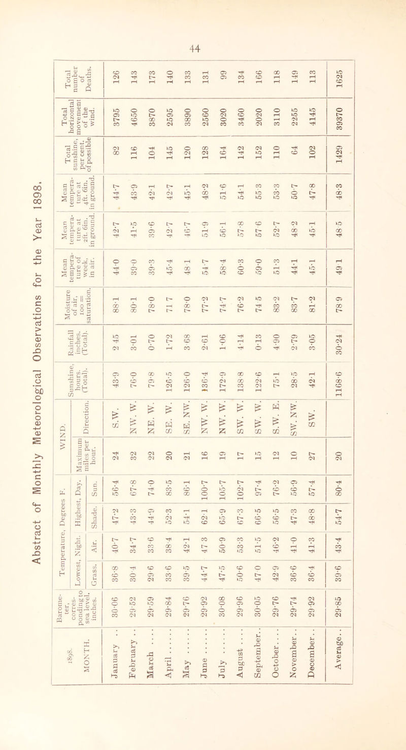 Abstract of Monthly Meteorological Observations for the Year 1898. Total number of Deaths. 126 143 173 140 133 131 99 134 166 118 149 113 1625 Total horizontal movement of the wind. 3795 4650 3870 2595 3890 2560 3020 3460 2020 3110 2255 4145 39370 Total sunshine, per cent, of possible 82 116 104 145 120 128 164 I 142 152 110 64 102 1429 Mean tempera- ture at 4ft. 6in. in ground. L— CTJ rH H 03 4* co <m <m do ^ ^ CO r—i CO TO C~* 00 r4 4tt tb cb o b- xo> ro to kO to 48-3 Mean tempera- ture at 2ft. 6in. in ground. 42-7 41- 5 39-6 42- 7 46-7 51-9 56- 1 57- 8 576 52-7 48-2 45-1 kO 00 Mean tempera- ture of week, in air. 44- 0 39-0 39-3 45- 4 48 1 54-7 58- 4 60-3 59- 0 51-3 44- 1 45- 1 49 1 Moisture of air, 100 = saturation. 88T 80-1 78-0 71 7 78-0 77-2 74-7 76-2 74 5 83-2 83-7 81-2 00 t Rainfall inches. (Total). 2 45 3-01 0- 70 1- 72 3-68 2-61 1-06 4-14 0-13 4-90 2- 79 3- 05 30-24 Sunshine, hours. (Total). 43-9 76-0 79-8 126-5 126-0 136-4 172-9 138-8 122-6 75-1 28-5 42-1 1168-6 WIND. Direction. S.W. NW. W. NE. W. SE. W. SE. NW. NW. W. £ £ £ W g • • ^ ^ ^ ^ ^ ^ > w A cc m w w Maximum miles per hour. 24 32 22 20 21 16 19 17 15 12 10 27 20 Temperature, Degrees F. Lowest, Night. , Highest, Day. Sun. 56-4 67-8 740 83-5 86-1 100-7 105-7 102-7 97-4 76-2 56- 9 57- 4 O 00 Shade. C'Q CO O CO rH r—i Cr- CO ^ 03 ^ C9 O CD CS CO U5 lO CO CO kb b- to to b- do tO tO tO kO tJH -<+1 54-7 Air. 40- 7 34-7 33-6 38-4 42-1 47 3 50- 9 53-3 51- 5 46-2 41- 0 41-3 43-4 Grass. cc^t*totO)OE-~iocooa5co^n tboc^cbai4tfb-ot>-cMtb'tb COCOC3COCO'^',^>OxlH'^t<COCO l 39-6 Barome- ter, corres- ponding to sea level, inches. 30-06 29-52 29-59 29-84 29-76 29- 92 30- 08 29- 96 30- 05 29-76 29-74 29-92 to 00 CT> CM 1898. MONTH. January . . February .. March .... April May June July August .... September.. October.. .. November.. December.. Average..