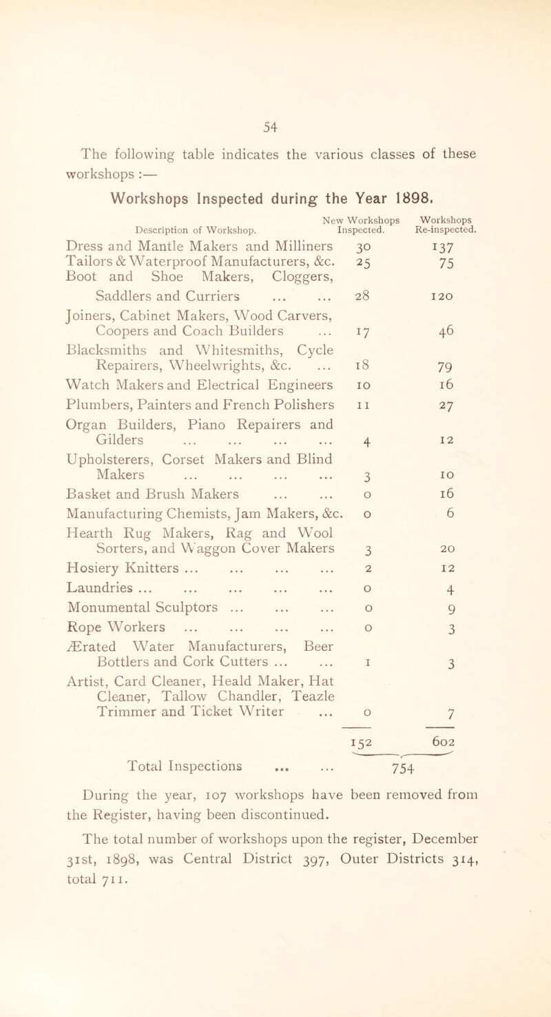 The following table indicates the various classes of these workshops :— Workshops Inspected during the Year 1898. New Workshops Workshops Description of Workshop. Inspected. Re-inspected. Dress and Mantle Makers and Milliners 30 137 Tailors & Waterproof Manufacturers, &c. 25 75 Boot and Shoe Makers, Cloggers, Saddlers and Curriers 28 120 Joiners, Cabinet Makers, Wood Carvers, Coopers and Coach Builders U 46 Blacksmiths and Whitesmiths, Cycle Repairers, Wheelwrights, &c. 18 79 Watch Makers and Electrical Engineers 10 16 Plumbers, Painters and French Polishers 11 27 Organ Builders, Piano Repairers and Gilders 4 12 Upholsterers, Corset Makers and Blind Makers 3 10 Basket and Brush Makers 0 16 Manufacturing Chemists, jam Makers, &c. 0 6 Hearth Rug Makers, Rag and Wool Sorters, and Waggon Cover Makers 3 20 Hosiery Knitters ... 2 12 Laundries ... 0 4 Monumental Sculptors ... 0 9 Rope Workers 0 3 SErated Water Manufacturers, Beer Bottlers and Cork Cutters ... 1 3 Artist, Card Cleaner, Heald Maker, Hat Cleaner, Tallow Chandler, Teazle Trimmer and Ticket Writer 0 7 152 602 Y Total Inspections ... ... 754 During the year, 107 workshops have been removed from the Register, having been discontinued. The total number of workshops upon the register, December 31st, 1898, was Central District 397, Outer Districts 314, total 711.