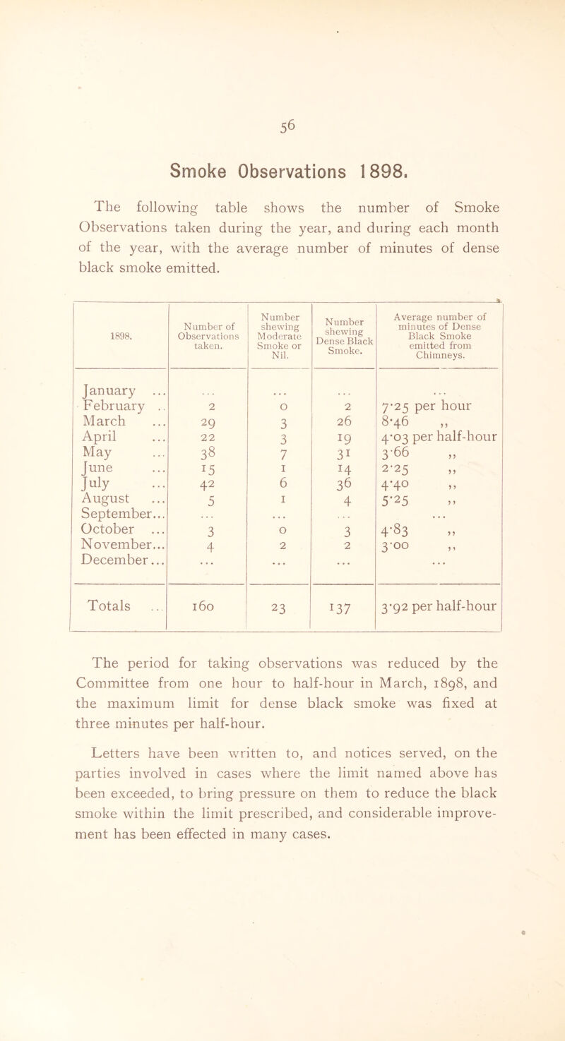 Smoke Observations 1898. The following table shows the number of Smoke Observations taken during the year, and during each month of the year, with the average number of minutes of dense black smoke emitted. 1898. Number of Observations taken. Number shewing Moderate Smoke or Nil. Number shewing Dense Black Smoke. Average number of minutes of Dense Black Smoke emitted from Chimneys. January February .. 2 O 2 7-25 per hour March 29 3 26 8-46 April 22 3 19 4-03 per half-hour May 38 7 31 3'66 June I5 1 T4 2-25 July 42 6 36 4’4° August 5 1 4 5'25 September... . . . • • • • • • October 3 0 3 4-83 November... 4 2 2 3-00 December... Totals 160 23 *37 3-92 per half-hour The period for taking observations was reduced by the Committee from one hour to half-hour in March, 1898, and the maximum limit for dense black smoke was fixed at three minutes per half-hour. Letters have been written to, and notices served, on the parties involved in cases where the limit named above has been exceeded, to bring pressure on them to reduce the black smoke within the limit prescribed, and considerable improve- ment has been effected in many cases. «