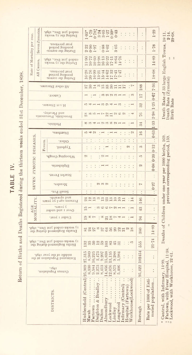 •8681 ‘-09Q }si£ popua * Oi IQ IH pL CO • • • ' • OX) CM CMtHCSCMHiCpCO^^ . . . ;bo«bco»oHtHtHtH • • • • DO*tCOtOCOOHHD • tH 00 lO 9qj jb uotjBpidog p9}Bun}sg IOOMCCO t>OOlOOOH< COQCX^fMOOH'MQ * | | tH 00 © CM Oi IQ CO~ © IQ CM rH rH H 102454 • ‘uopejndog snsu9Q OJOhHCOCOCOCDIOCO C5 CO_lO CM 00 O lO ; ; 1-9 CD OC cm 00 H CM 00 IQ CM rH rH CM Ht 10 O' • DISTRICTS. Huddersfield (Central) Marsh Fartown Deighton & Bradley .. Dalton . > !H f—< rC T3 C £ < Lockwood Lindley Lonnwood Infirmary (Central) .. Hospital (Fartown) .. Workhouse(Lockwood) i f— 9 r c s- c : Rate per 1000 of Esti- mated population..