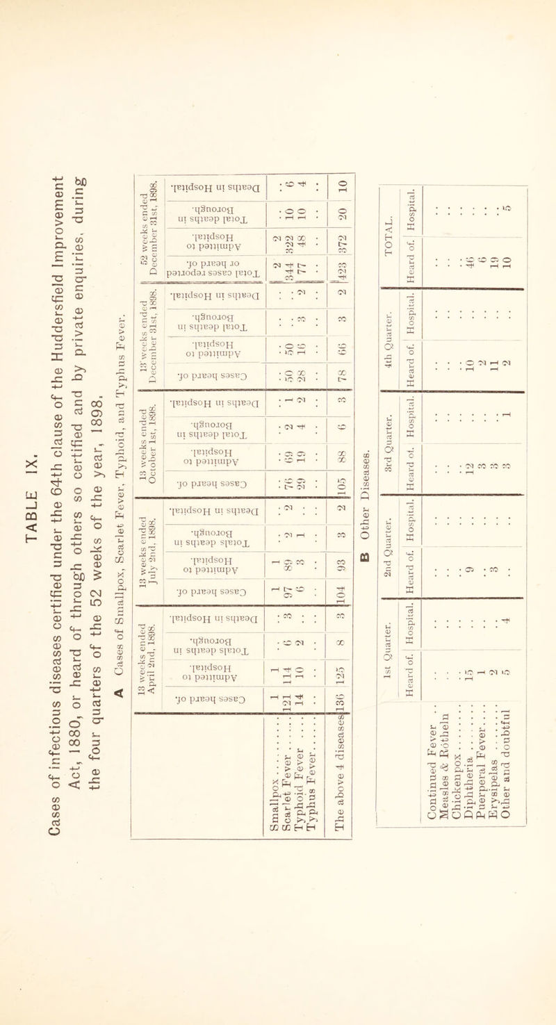 the four quarters of the 52 weeks of the year, 1898. j 52 weeks ended j December 31st, 1898. •[BJldSOH UT SqjB9Q •qSnojog ui sqieop psjoj. • t-H r-H • eg •pejidsojj o; pajjiuipy eg eg go • eg • re eg tr- ee potiodoj sasBO pejox _ 13* weeks ended December 31st, 1898. ; ‘[BtldSOH UT SqjB9Q • • ei • eg •qSnojog ui sqmap [rjoq qEjidsopj o} pauuupy . o O •IQH • - •jo pxeoq S9SF3 • O 00 • • to eg • ce r— 13 weeks ended October 1st, 1898. •pejidsopj ui sqjBag •qSnoiog ut sqjBop JB}OX • eg ^ • ••(H qBjidsojg og paggiuipy 61 69 oo 13 weeks ended July 2nd. 1898. •qStiojog ut sqmop sjbjojj •pqidsojq oj pauimpy >—< CO CO CO o> •jo pjBaq S9SB3 rH to JO ■ OJ 104 13 weeks ended j April 2nd, 1898. qBqdsojj ut sq}B9Q • CO • • CO •qSnojog ut sqjB9p sjbjox • o eg • GO qBTidsoH oj pajgiuipy 1-H Hi o • rH r—i • r—H re eg r—H •JO pjB9q S9SBQ rH r-H ''H • 07 r-H * r-H 136 Smallpox Scarlet Fever Typhoid Fever .... Typhus Fever The above 4 diseases W CD m XI