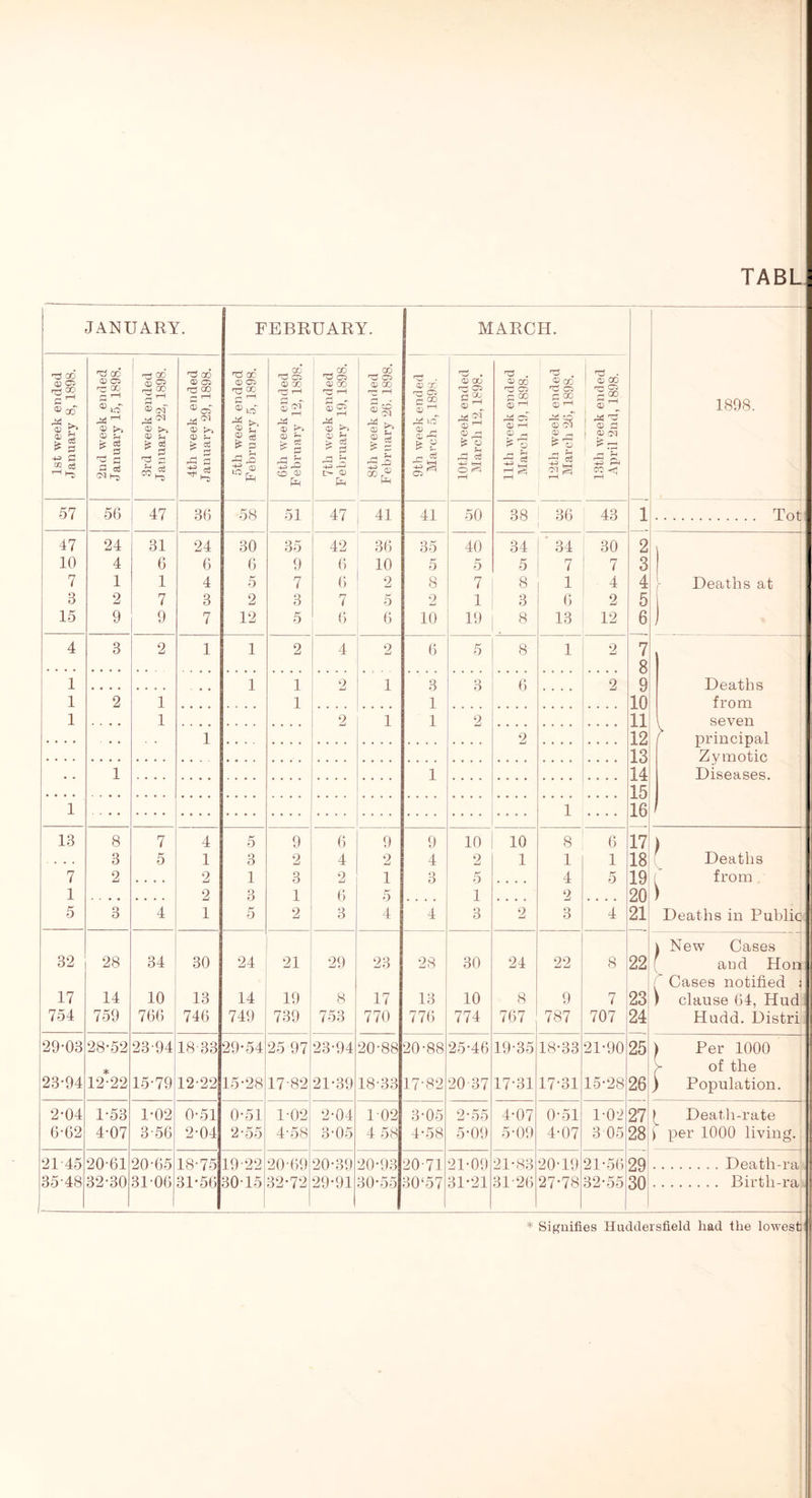 JANUARY. FEBRUARY. MARCH. rd co OO CD OS r^OQ ^3 OO cd OS Tj OC <D OS 33 os 'X 33 Ci 0) 00 _ co nd as nd • Td . CD OO Hd . o CO rd . o CO Td • 1 <D GO r^CO c rH ® co nd 00 £ 1“( ®MS g CO ® of rrd ^ ®o> ®io ^d T—i ®2 •Td r-H ®s 'a r“* ns <a.’ ^ GO nd 05 as ® 0. nd as a 00 a; rH 'd cs a co <d ^ 3 ^ 1898. £ S £ S -w fl ce 1-1 i-s ® ^ rH tS cS ^ 3 g G -i a3 CD >> i D ?H I £ s rd ^ ^ 31 ® !>> CD fn -1 5th week February 6th week February ' r* . <u a; S-< > 03 r- £ rO tr- 0) M ® ® % i 9th week March 5, r^H Ol ® ^ £s 2 oa S o S t—H as T-H a ^ ^ o 05 M ^ T* Sg ; cd a i <D £ dd +3 Ph co r-H 57 56 47 36 58 51 47 41 41 50 38 36 43 1 Tot 47 24 31 24 30 35 42 36 35 40 34 ‘ 34 30 2 10 4 6 6 6 9 6 10 5 5 5 7 7 3 7 1 1 4 5 7 6 2 8 7 8 1 4 4 Deaths at 8 2 7 3 2 3 7 5 2 1 3 6 2 5 15 9 9 7 12 5 6 6 10 19 . 8 13 12 6 J 4 3 2 1 1 2 4 2 6 5 8 1 2 7 8 9 10 11 12 1 1 1 2 1 3 3 6 2 Deaths 1 2 1 1 1 from 1 1 2 1 1 2 . seven f principal 1 2 13 Zymotic 1 1 14 15 16 Diseases. 1 1 13 8 7 4 5 9 6 9 9 10 10 8 6 17 ) ... 3 5 1 3 2 4 2 4 2 1 1 1 18 Deaths 7 2 .... 2 1 3 2 1 3 5 4 5 19 ( from 1 2 o o 1 6 3 5 1 2 20 21 ) 5 3 4 1 5 2 4 4 3 2 3 4 Deaths in Public i New Cases 32 28 34 30 24 21 29 23 28 30 24 22 8 22 23 ( aud Hon ’ Cases notified ; 17 14 10 13 14 19 8 17 13 10 8 9 7 ) clause 64, Hud 754 759 766 746 749 739 753 770 776 774 767 787 707 24 Hudd. Distri 29-03 28-52 23-94 18-33 29-54 25 97 23-94 20-88 20-88 25-46 19-35 18-33 21-90 25 ) Per 1000 * > of the 23-94 12-22 15-79 12-22 15-28 17-82 21-39 18-33 17-82 20 37 17-31 17-31 15-28 26 ) Population. 2-04 1-53 1-02 0-51 0-51 1-02 2-04 1-02 3-05 2-55 4-07 0-51 1-02 27 Death-rate (5-62 407 3-56 2-04 2-55 4-58 3-05 4 58 4-58 5-09 5-09 4-07 3 05 28 \ per 1000 living. 21-45 20-61 20-65 18-75 31-56 19-22 3015 20-69 20-39 20-93 30-55 20-71 30‘57 21-09 21-83 20-19 27-78 21-56 29 30 Death-ra 35-48 32-30 3106 32-72 29-91 31-21 31-26 32-55 Birtli-ra