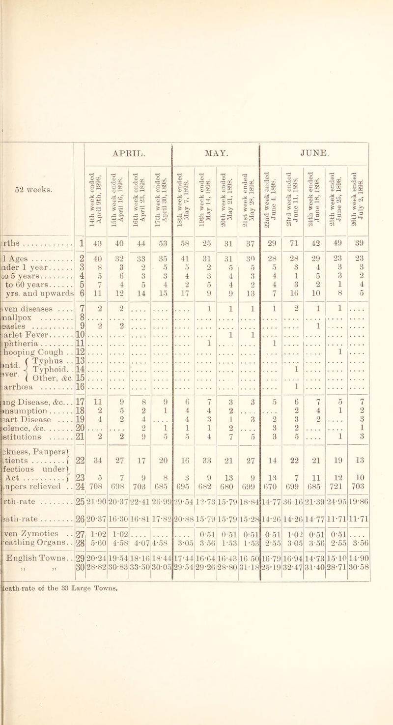 r 52 weeks. 1 APRIL. MAY. JUNE. 14th week ended April 9th, 1898. 15th week ended April 16, 1898. 16th week ended April 23, 1898. 17th week ended April 30, 1898. 18th week ended May 7, 1898. 19th week ended May 14, 1898. 20th week ended May 21, 1898. 21st week ended May 28, 1898. 22nd week ended June 4, 1898. 23rd week ended June 11, 1898. 24th week ended June 18, 1898. 25th week ended June 25, 1898. 26th week ended July 2, 1898. rths 1 43 40 44 53 58 25 31 37 29 71 42 49 39 1 Ages nder 1 year ;o 5 years to 60 years yrs. and upwards 2 3 4 5 6 40 8 5 7 11 32 3 6 4 12 33 2 3 5 14 35 5 3 4 15 41 5 4 2 17 31 2 3 5 9 31 5 4 4 9 30 5 3 2 13 28 5 4 4 7 28 3 1 3 16 29 4 5 2 10 23 3 3 1 8 23 3 2 4 5 wen diseases .... 7 2 2 1 1 1 1 2 1 1 nallpnv 8 easles 9 2 2 1 arlet Fever 10 1 1 phtheria ii 1 1 hooping Cough . . 12 1 , , ( Tvnhus . . 13 •< Typhoid. . 14 1 !Ver 1 Other, Ac, 15 arrhoea 16 1 mg Disease, Ac.. . 17 11 9 8 9 6 7 3 3 5 6 7 5 7 ►nsumption 18 2 5 2 1 4 4 2 2 4 1 2 ^a.rt Dispasc 19 4 2 4 4 3 ] 3 2 3 2 3 olence, Ac 20 2 1 1 1 2 3 2 1 stitutions 21 2 2 9 5 5 4 7 5 3 5 .... 1 3 ckness, Paupers) .tients f 22 34 27 17 20 16 33 21 27 14 22 21 19 13 fectious under) Act ) 23 5 7 9 8 3 9 13 9 13 7 11 12 10 mpers relieved . . 24 708 I 698 703 685' 695 682 680 699 670 699 685 721 703 rth-rate 25 21-90 20-37 22-41 26-99 29-54 12-73 15-79 18-84 14-77 36 16 21-39 24-95 19-86 ^ath-rate ........ 26 20-37 16-30 16-81 17-82 20-88 15-79 i 15-79 15-28 14-26 14-26 14-77 11-71 11-71 ven Zvmotics . . 27 1-02 1-02 0-51 0-51 0-51 0-51 1-02 0-51 0-51 -eathing Organs.. 28 5 *60 4-58 4-07 4-58 3-05 3 56 1-53 1-53 2-55 3 05 3-56 2-55 3-56 English Towns.. 29 20-24 19-54 18-16 18-44 17-44 16-64 16-43 16-50 16-79 16-94 14-73 15-10 14-90 l) )) 30 28-82 30-83 33-50 30-05 29-54 29-26 28-80 31-18 25-19 32-47 31-40 28-71 30-58 . - leath-rate of the 83 Large Towns.