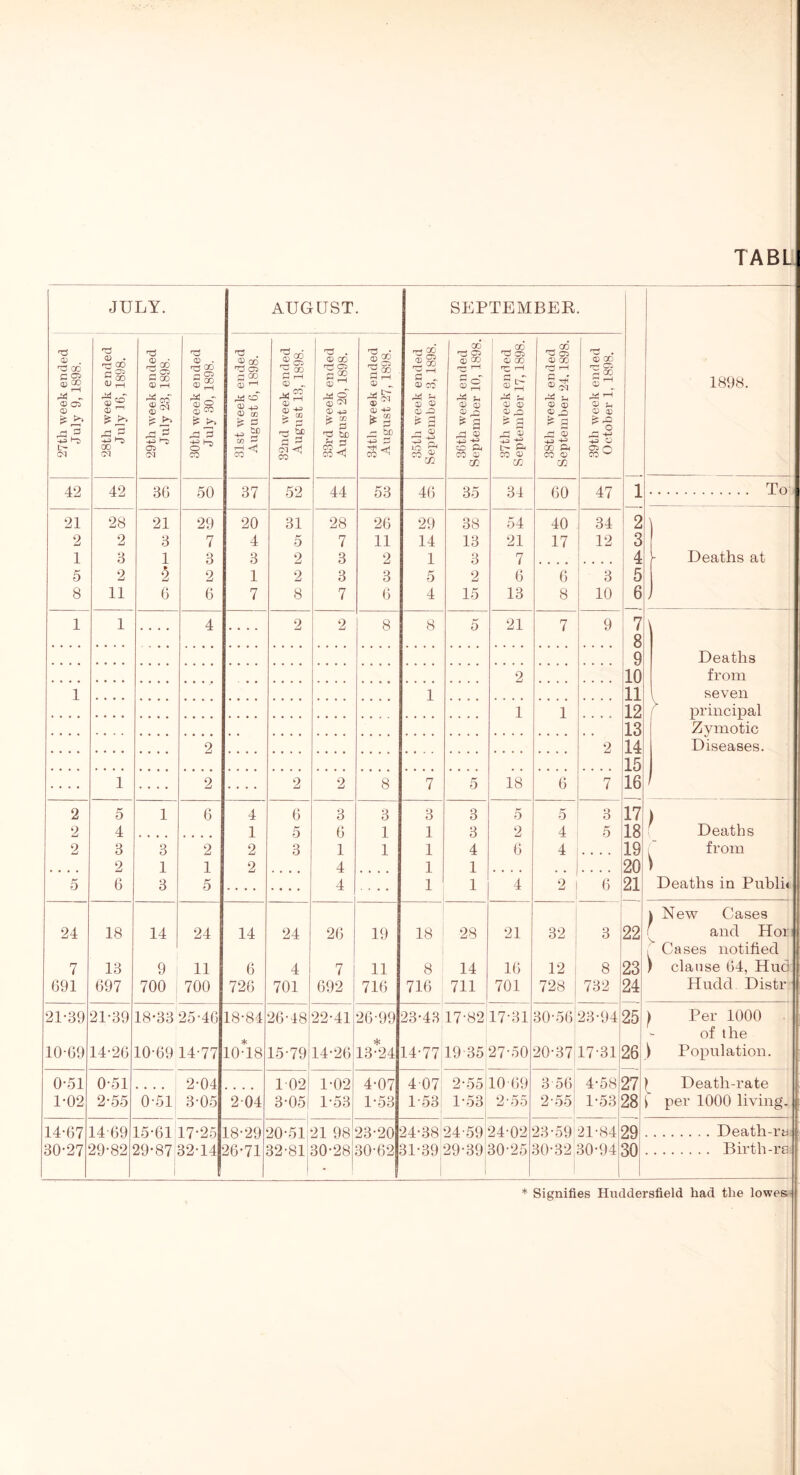 JULY. AUGUST. SEPTEMBER. 1 1898. 27tli week ended July 9, 1898. 28th week ended July 16, 1898. 29th week ended July 23, 1898. 30th week ended July 30, 1898. 31st week ended August 6, 1898. 32nd week ended August 13, 1898. 33rd w-eek ended August 20, 1898. 34th week ended August 27, 1898. 35th week ended September 3, 1898. 36th week ended September 10, 1898. 37th week ended September 17,1898. 38th week ended September 24.1898. 39th week ended October 1, 1898. 42 42 36 50 37 52 44 53 46 35 34 60 47 To 21 28 21 29 20 31 28 26 29 38 54 40 34 2 2 2 3 7 4 5 7 11 14 13 21 17 12 3 1 3 1 3 3 2 3 2 1 3 7 4 [• Deaths at 5 2 2 2 1 2 3 3 5 2 6 6 3 5 8 11 6 6 7 8 7 6 4 15 13 8 10 6 y 1 1 .... 4 .... 2 2 8 8 5 21 7 9 7 8 ' 9 Deaths 2 10 from 1 1 11 seven 1 1 12 principal 13 Zvmotic 2 2 14 Diseases. 15 .... 1 .... 2 .... 2 2 8 7 5 18 6 7 16 1 2 5 1 6 4 6 3 3 3 3 5 5 3 17 } 2 4 1 5 6 1 1 3 2 4 5 18 Deaths 2 3 3 2 2 3 1 1 1 4 6 4 19 from 2 1 1 2 4 .... 1 1 • • > • 20 ) 5 6 3 5 4 .... 1 1 4 2 1 6 21 Deaths in Publi* k New Cases 24 18 14 24 14 24 26 19 18 28 21 32 3 22 i and Hor ^ Cases notified 7 13 9 11 6 4 7 11 8 14 16 12 8 23 ) clause 64, Hud 691 697 700 700 726 701 692 1 716 716 711 701 728 ; 732 24 Hudd Distr 21-39 21-39 18-33 25-46 18-84 26-48 22-41 26-99 23-43 17-82 17-31 30-56 23-94 25 ) Per 1000 of the 10-69 14-26 10-69 14-77 10-18 15-79 14-26 13-24 14-77 19 35 27-50 20-37 1731 26 } Population. 0-51 0-51 2-04 1 02 1-02 4-07 4 07 2-55 10 69 3 56 4-58 27 1 Death-rate 1-02 2-55 6-51 3-05 204 3-05| 1-53 1-53 1-53 1-53 2-55 2-55 1-53 28 i per 1000 living. 14-67 14-69 15-61 17-25 18-29 20-51 21 98 23-20 24-38 24-59 24-02 23-59 21-84 29 30-27 29-82 29-87 32-14 26-71 32-81 30-28 30-62 31-39 29-39 30-25 30-32 30-94 30 Birth-ra *