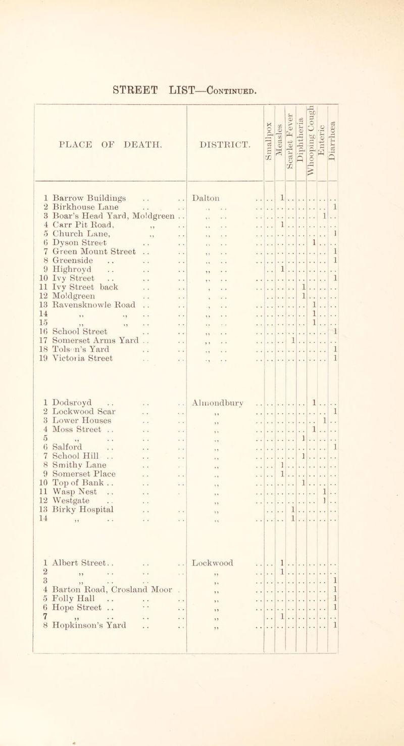 PLACE OF DEATH. DISTRICT. Smallpox Measles Scarlet Fever Diphtheria | Whooping Cough Enteric Diarrhoea 1 Barrow Buildings Dalton 1 2 Birkhouse Lane 1 i • • • • 1 3 Boar’s Head Yard, Moldgreen .. 1 . , 4 Carr Pit Hoad, ,, . . , , , 1 5 Church Lane, ,, M 1 6 Dyson Street .... 1 , . 7 Green Mount Street .. 11 1 8 Greenside 1 9 Highroyd 11 1 . . ! 10 Ivy Street 1 ' 1 11 Ivy Street back 1 . . 12 Moldgreen 1 • • 1 13 Ravensknowle Road . . ' 1 * * * * 1 .. 14 „ „ .. 11 .. 1 1 o ,, ,, 1 16 School Street 17 Somerset Arms Yard . . n 1 1 18 Tols' n’s Yard i * 1 19 Victoria Street • i • • 1 1 Dodsroyd Almondbury i i • • • • 1 2 Lockwood Scar 1 3 Lower Houses 1 4 Moss Street .. 1 5 „ 1 6 Salford 1 7 School Hill . . • • 1 8 Smithy Lane ' 1 1 9 Somerset Place * • 1 10 Top of Bank . . H 1 11 Wasp Nest i * • • 1 12 Westgate 11 1 13 Birky Hospital 1 1 1 . . 14 „ 1 Albert Street 2 „ 3 4 Barton Road, Crosland Moor . 5 Folly Hall .. 6 Hope Street 7 „ 11 • • Lockwood n ii ii ii ii ii . . 1 1 1 1 1 1 1 1