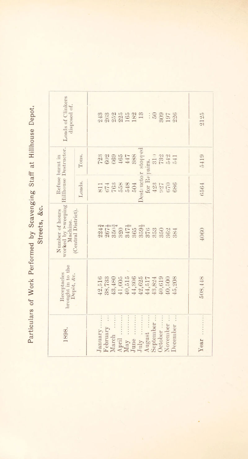 Particulars of Work Performed by Scavenging Staff at Hillhouse Depot, Streets, &c. in CD 0 O «+H rH CO 0 03 Pfi 03 CO CD CD ffi CZ2 r-H c3 -+-3 r-H 03 («(*■ co UD (H rH • rH Ph 03 HP . Dr o ^ Gpi Ph 03 rO c5 c3 1-0 , H-H pH rj ^0 ^ -+= HH QJ rH 3 H 5 O Pi 03 O 03 |H co- . 03 o P O — !» H ■+? -0 -g pH ijj <rC 03 -£ Oh o I—i 03 03 'OCQ JC S 1—1 o Ph X 00 CO 00 cop H|(N C0|H h|oi H|0l H r>- _ . o t~ to co X CD oq H C^i oq co VO) oq H CO tO X to CO X CO oq oq CO X X X X X X X X X O' COXOtOOCOtOt'-HCOOX rH CO 00 rH CC Oq rH Ol r-H CH CO iQt>i<vDioco©tcooiDiojq of 00 co —~ o' of of of co o o to Ph c3 P rH _Q ;■j r-H ■ • cn - vhjj ct, h-h r vn §03^ Ph^ 33 3 03 O O 0> b [ii ^ <h b *c^COOIZiQ Ph, pH c3 _, p -3 H p Hi ^ pH ^ HP in . s - g° pH 03 PC (H pH 03 p o Ph H-H 03 O ^ Sh 03 a, PC ^ 03 03 > o 03 o 03 X ~v H x to pH c6 03 K*