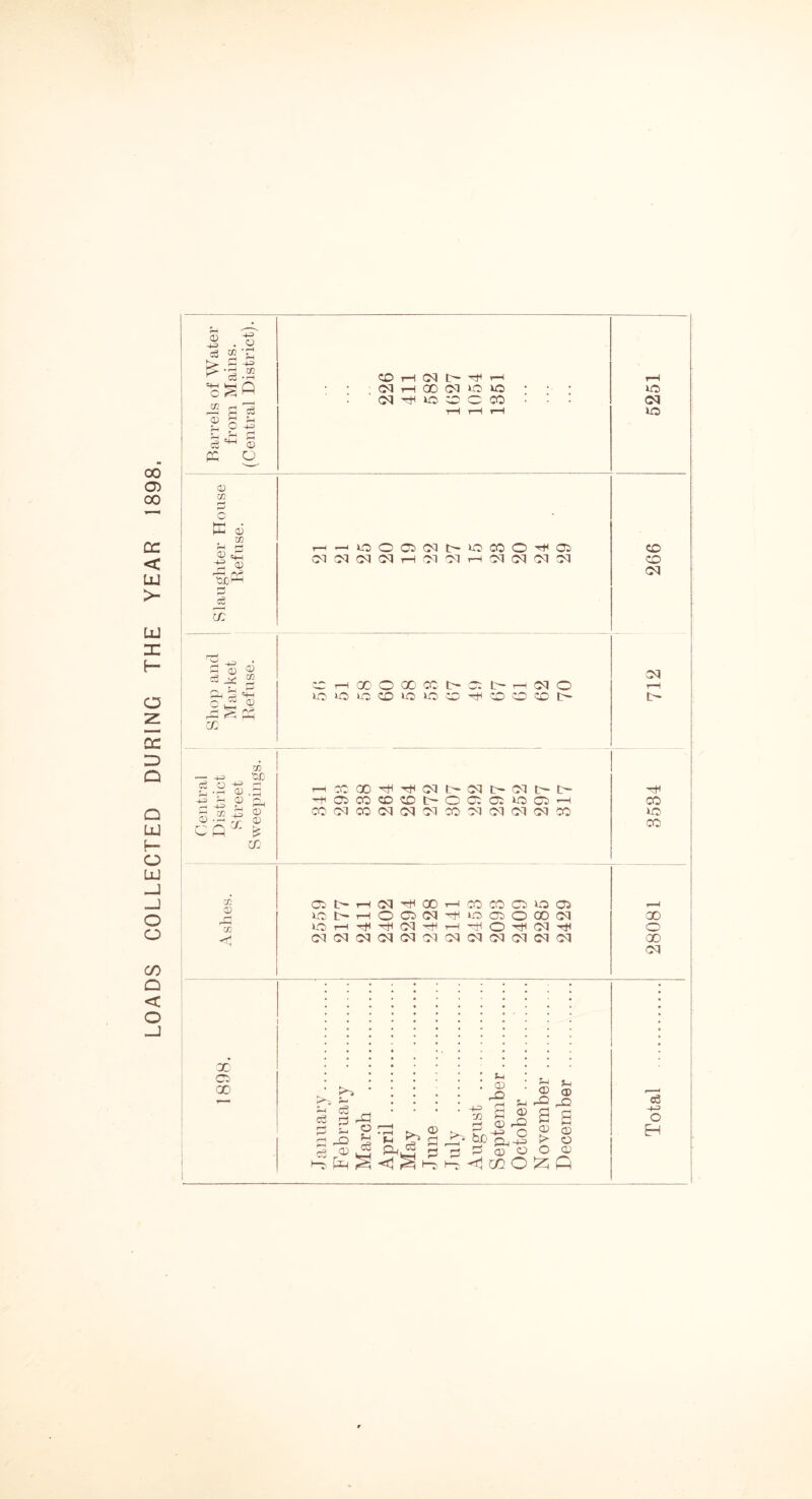 LOADS COLLECTED DURING THE YEAR 1898. 0) £ a . . -+3 ^ zn Co • r—( C <i M £ 3 P <D Id 3 CO H 03 t- ^ 1—i (M ifl C CO <u hU CD r-3 • I 0) r— tiJDHH ctf fl CD CD '*?* rtf ■—i -u ce o +? 43 u cd £j ^ ?H © -2 ^ r ^ r*s J- cd t*) CD CD £ CG CO CD CD <c h wiQOOifMt'iOCOO^OJ (MSq<M0lH0qCNH015q(M!M c: H x C 00 X l> c: L'' H (M o >0>OWO»0»OCO^CDOCDt' h rc 00 ^ ^ oq L- CM t- CM t t> -tiocoocDt'OoowaiH cocqcooqcqoqcocMcqoqcQjo 0Cl>H(MTH00r-iC0C0C0O05 lOt'HOOKMTHwaiOCOiM O'— Ol 03 X Ci> X eg 2—< eg 2 c ^ eg r^> ^ pJH r-=3 O ^ . f-c C >* eg o. eg <D S-l a) 1 g,S %>%s 1=5 CD CD <D a CD > O © a CD CD CD -tl rSl O ^ Q Total 28081 8584 712 266 5251