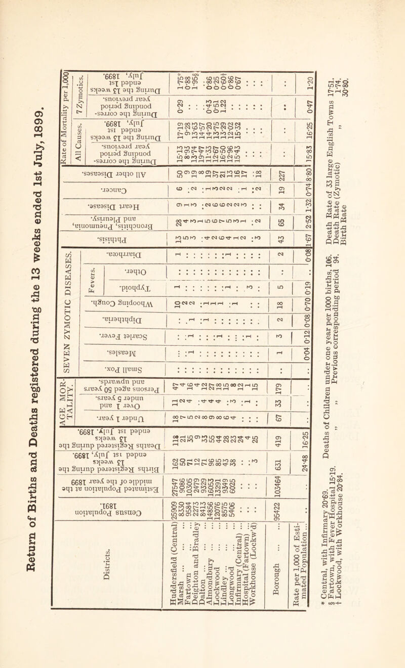 Return of Births and Deaths registered during the 13 weeks ended 1st July, 1899. Rate of Mortality per l.OOOJ 7 Zymotics. •668T ‘^Itif ISX pspU9 sq33M £][ aq; guuriQ ■Jr. C<?5 H— moom coLOocDt^ ^OOCD -aXMCDCOO • • • tHOiH *ooooo ’ ' • 1-20 •snoTAajd JuaA pouad Suipuod -sajJOD aqi guuriQ <D hO rH CQ ^ LO CQ ♦ • ♦ • • •*•••♦••♦••♦ • • All Causes. •668T ‘^Pf }si papua sqaa.w aqi Suijuq CnOONOt^OLOCTXMCSI rH CD ip P ro • , . CO ro ^ ^ ro ^o c<i UD • • • rH rH rH rH iH rH rH rH ; 16-25 •snoTAajd juaA poua’d Suipuod -sajtj’oa aqi Suuuq; ^0►0^C-^0C^OCD^0 rHO^^pppp^ • • • ih 00 to O fH cvl cb C<j UD • • • rH rH rH rH rH rH rH rH • £8.91 •sssBasiQ jsqio qy UO rH rHNOCQrHrHrH ♦rH 227 o <X) 00 U3DU-B3 to ■ cq -iHcoeacq ■ ih ‘cq CD 0-74 •3SB3S1Q O^rHND • CQ CD CO C<l C<l ND • • • • • K3 CQ tp •Asunaix ptre ‘Biuouinaux ‘sqiqouoag 00 ^ NO rH LO CD D-LD K5 rH • C<1 CQ 65 csi LO <N •sisiqiqg | N^IDNJ ‘^CSlcD^rHCq • ND N5 1-67 i W W CO W CO )-H Q U H O § N > w CO •'BSOIJJJ'BIQ <u > b uaqio •pjoqdAx •XOJ Il^UIg </) *3h •4-> t/} s Q o <u • «i:| : w u <D ja Sra p cS rs cS . M :m c3 . p* 'p o ■ 'p ■ o cS gAl fH ^ O S o o Pi +3 J ai Snti o c6 o § so rapt^o^ceo -2 M-S § -5 S ^ M M .rt S P> d Pi tS “ o dOJd^O.So'So® ac S o u o W oo o m •qSnoQ Suidooq^^ ocqcq • rH I-I rH • rH • • rH • • • 00 rH 0-70 ‘uuaqiqdjQ • • ♦ ••»•••* C<J 00 p o •jaAag lajjuag • • rH • • • rH • ; • iH • •• ••• •«• • K) 0-12 •saisuajq rH o o AGE MOR- TALITY. •spauAvdn puu SJuaA 09 paSu suosjag c-^cD^eqc-ooLoooeqrHin re- rH rH CM rH rH rH rH CD l> rH — •sJuaA g japun puB X JaAQ rH OQ rj* •to • rH • rH • • • ♦ to to •jBaA X Japujg OO-LO CQ 00 CD 00 CD ^ • • • rH • * • c- CD • '6681 ■■^l‘'^f isi papua sqaaAv pi aqi Suunp pajaisiSa-g sqiuaQ 09rHLnO^^OtO^OO^OT^^d-LO jH (M to to cn re-CM cq eq cm 419 in p <b r—1 ‘6681 ‘^Pf isi papua sqaaAV fx aqi 2uunp paaaisiSa-g sqiJig eq o H CM iH CD Lo to CO • .to CD in t-rH O CD 00 ^ to • • 631 24-48 6681 -1^9^ JO 31PP™ aqi iB uop^pdog paiuiugsg; D-CDLOCTlCDtOrHCDLO -e-00 O t~ CM LO CD ^ CM . • . in o to re-to o CM to o • • • t-CDOCMCDCDtOCDcD CM iH iH rH 103464 '1681 uoiiBindog snsuoo CDO^tOtOCDCDincD o to oo c~ th in C c--o • • • cDtoincM'e-oooin'ct- • • • moocDcMoore-cMcoin CM iH iH 95422 c3 • • ; i • fH • 4^ • “ d H_o ‘W O “ O Qj o S' rHfH o'd ft.2 (D d -§a rHThO ipi> OO ^ rH o rH hO CQ o cc •rH &D PI H p> _ ac'o pi.rt i-i o d oS <D O) PhP^I -d-d*^ 43 +3 .£J cS cS 43 <B Oi.Jj CD ^ O CD rH P S Cd o W) S i=l rH rd J4 d O) o dj dr f4 S P> >>o d M o d S4 o a> '► rd d d^ fSp d O) rd « ,d O 4-1 <3 *» m -1-3 ce Q Q CD rH • S? ,-H O • ^ c<i CD ^ Ss 6 drg ^ § O s «d dPjrj -d4f fe •rH fe •. r-H- 1^' O g ^ te dd p> O) c6 O