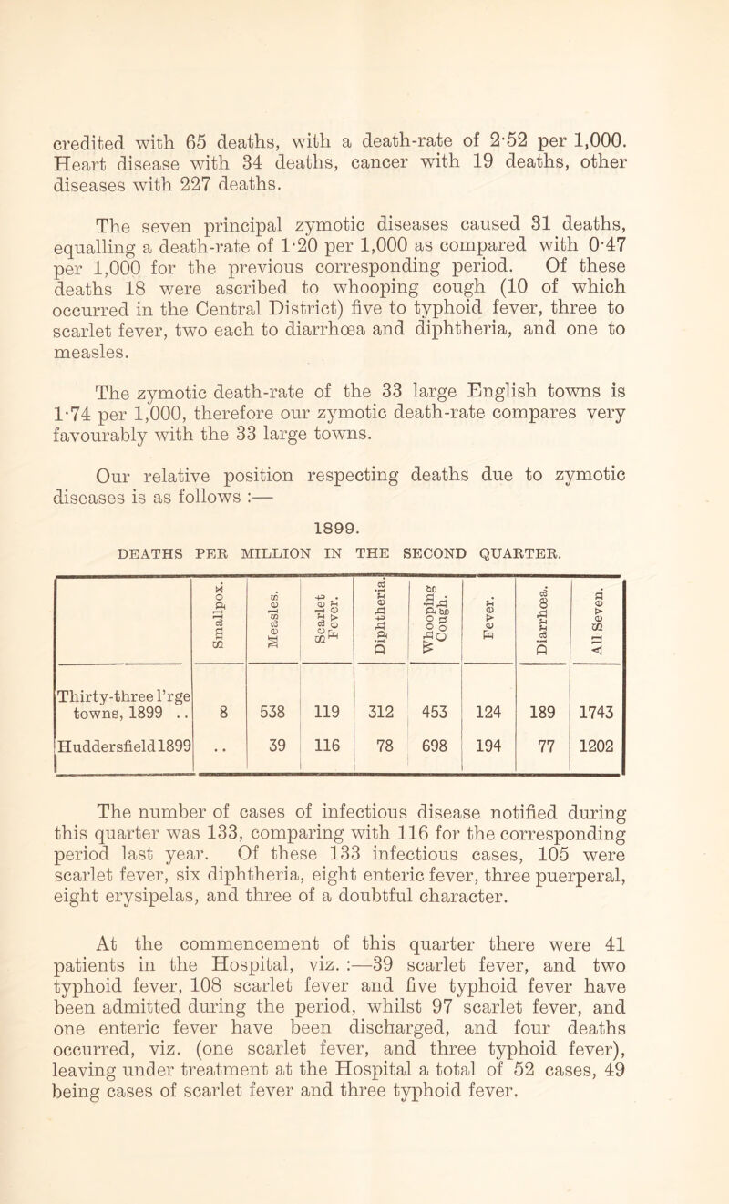 credited with 65 deaths, with a death-rate of 2-52 per 1,000. Heart disease with 34 deaths, cancer with 19 deaths, other diseases with 227 deaths. The seven principal zymotic diseases caused 31 deaths, equalling a death-rate of 1'20 per 1,000 as compared with 0*47 per 1,000 for the previous corresponding period. Of these deaths 18 were ascribed to whooping cough (10 of which occurred in the Central District) five to typhoid fever, three to scarlet fever, two each to diarrhoea and diphtheria, and one to measles. The zymotic death-rate of the 33 large English towns is 1*74 per 1,000, therefore our zymotic death-rate compares very favourably with the 33 large towns. Our relative position respecting deaths due to zymotic diseases is as follows :— 1899. DEATHS PEE MILLION IN THE SECOND QUAETEE. Smallpox. Measles. Scarlet Fever. Diphtheria. Whooping Cough. Fever. Diarrhoea. All Seven. Thirty-three I’rge towns, 1899 .. 8 538 119 312 453 124 189 1743 Huddersfield 1899 « • 39 116 78 698 194 77 1202 The number of cases of infectious disease notified during this quarter was 133, comparing with 116 for the corresponding period last year. Of these 133 infectious cases, 105 were scarlet fever, six diphtheria, eight enteric fever, three puerperal, eight erysipelas, and three of a doubtful character. At the commencement of this quarter there were 41 patients in the Hospital, viz. ;—39 scarlet fever, and two typhoid fever, 108 scarlet fever and five typhoid fever have been admitted during the period, whilst 97 scarlet fever, and one enteric fever have been discharged, and four deaths occurred, viz. (one scarlet fever, and three typhoid fever), leaving under treatment at the Hospital a total of 52 cases, 49 being cases of scarlet fever and three typhoid fever.