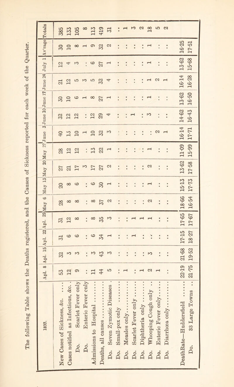 The following Table shows the Deaths registered, and the Causes of Sickness reported for each week of the Quarter. Fl • • • • • • > <! 00 • CM « • • rb in C<1 00 « • • • • • • • 1-5 CM NO 0) K> 00 § CM 00 C- (M E> to NO NO CM • NO • • • • • • in !::> § to CD 'd- 00 00 00 • 00 tH CM • • • • CO • • CD m t>> - § CM • NO • • • • • • 6o CD iH I-H <y> (M in o CM 00 • 00 in NO • • rH iH rH • • CD CD NO f-H • NO • • • • t> rH iH ca (N m o CD CD • CD rH • • rH • *• • • iH CM NO • NO • • • • • • COO P4 rH rH LO 00 CM CM NO NO • NO NO NO • • • • NO • • CD in r«4 NO • • • • • • • rH CD 04 CM iH CO CD in NO CM (JO • rH 'Ct- m • rH • rH CO rH • rH i> ft <tj to rH • rH • • • CM rH CM CM • • • • • • • • • • • • f 1 P-H « • • • • • o a id • • 0 • • • • • • o o • • 03 • • • • « • • m • o zn H 0) > 0) > • « • • • c3 0 CO • rH • » • • • • • • • * • r—H P o • • • • nj ^H CO Cp ZD U CO p m XJl <D o • rH -H o <D =(-1 dl CO t-H H 00 fft o • ^ u 0 4^ • rH m • * • • • • P o • pH 43 O d 'P O * * • • 'p o CO > ^H P O (d • iH tuo d o O p o CO 'P o H CO tiO S-l (d 1899. o M 03 (d CO a o w 03 0 P X o P o CO p w 0 p (d 8 .n TO TO P • rH W. CC 03 d & 1 03 0 43 0 rd • H p^ o P w 1 CO CO o o o 4^ (d o P o r-H id 1—H CO (d CO o f-H 43 fd o o CO 03 <D 03 o • pH •+3 o id ZD CD ca e3 Do. Do. ZD sd o • pH C/3 C/3 • pH d oT rd 4^ > CO m o a 02 O (d CO cc o • rH P o dd o P P o d • pH P o 1 CO -*3 (d P P Do. <u (d CO P P p p p P p p CO 15 o P p